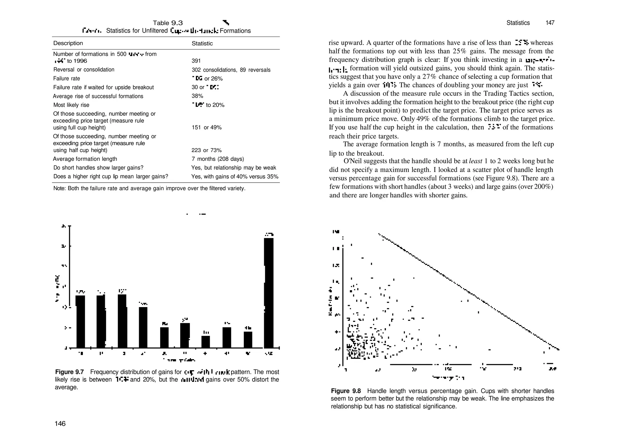 Table
General Statistics for Unfiltered
Description
Number of formations in 500 stocks from
1991 to 1996
Reversal or consolidation
Failure rate
Failure rate if waited for upside breakout
Average rise of successful formations
Most likely rise
Of those succeeding, number meeting or
exceeding price target (measure rule
using full cup height)
Of those succeeding, number meeting or
exceeding price target (measure rule
using half cup height)
Average formation length
Do short handles show larger gains?
Does a higher right cup lip mean larger gains?
9.3 N
Cup­with­Handle Formations
Statistic
391
302 consolidations, 89 reversals
1 02 or 26%
30 or 1 0%
38%
1 0% to 20%
151 or 49%
223 or 73%
7 months (208 days)
Yes, but relationship may be weak
Yes, with gains of 40% versus 35%
Note: Both the failure rate and average gain improve over the filtered variety.
rise upward. A quarter of the formations have a rise of less than 15%, whereas
half the formations top out with less than 25% gains. The message from the
frequency distribution graph is clear: If you think investing in a cup­with­
handle formation will yield outsized gains, you should think again. The statis­
tics suggest that you have only a 27% chance of selecting a cup formation that
yields a gain over 50%. The chances of doubling your money are just 7%.
A discussion of the measure rule occurs in the Trading Tactics section,
but it involves adding the formation height to the breakout price (the right cup
lip is the breakout point) to predict the target price. The target price serves as
a minimum price move. Only 49% of the formations climb to the target price.
If you use half the cup height in the calculation, then 73% of the formations
reach their price targets.
The average formation length is 7 months, as measured from the left cup
lip to the breakout.
O'Neil suggests that the handle should be at least 1 to 2 weeks long but he
did not specify a maximum length. I looked at a scatter plot of handle length
versus percentage gain for successful formations (see Figure 9.8). There are a
few formations with short handles (about 3 weeks) and large gains (over 200%)
and there are longer handles with shorter gains.
Statistics 147
Figure 9.7 Frequency distribution of gains for cup­with­handle pattern. The most
likely rise is between 10% and 20%, but the outsized gains over 50% distort the
average.
Figure 9.8 Handle length versus percentage gain. Cups with shorter handles
seem to perform better but the relationship may be weak. The line emphasizes the
relationship but has no statistical significance.
146
 