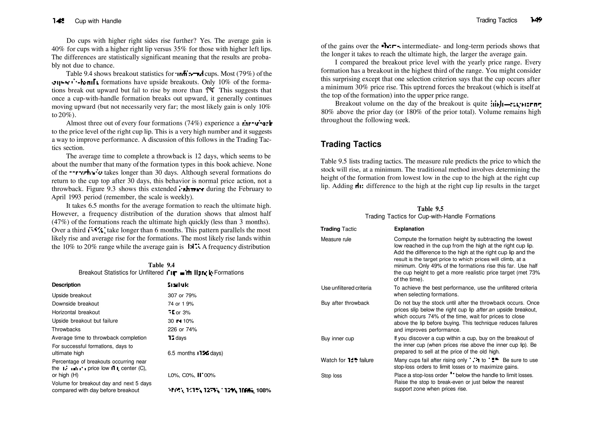 148 Cup with Handle
Do cups with higher right sides rise further? Yes. The average gain is
40% for cups with a higher right lip versus 35% for those with higher left lips.
The differences are statistically significant meaning that the results are proba­
bly not due to chance.
Table 9.4 shows breakout statistics for unfiltered cups. Most (79%) ofthe
cup­with­handle formations have upside breakouts. Only 10% of the forma­
tions break out upward but fail to rise by more than 5%. This suggests that
once a cup­with­handle formation breaks out upward, it generally continues
moving upward (but not necessarily very far; the most likely gain is only 10%
to 20%).
Almost three out of every four formations (74%) experience a throwback
to the price level ofthe right cup lip. This is a very high number and it suggests
a way to improve performance. A discussion ofthis follows in the Trading Tac­
tics section.
The average time to complete a throwback is 12 days, which seems to be
about the number that many ofthe formation types in this book achieve. None
of the throwbacks takes longer than 30 days. Although several formations do
return to the cup top after 30 days, this behavior is normal price action, not a
throwback. Figure 9.3 shows this extended behavior during the February to
April 1993 period (remember, the scale is weekly).
It takes 6.5 months for the average formation to reach the ultimate high.
However, a frequency distribution of the duration shows that almost half
(47%) of the formations reach the ultimate high quickly (less than 3 months).
Over a third (35%) take longer than 6 months. This pattern parallels the most
likely rise and average rise for the formations. The most likely rise lands within
the 10% to 20% range while the average gain is 38%. A frequency distribution
Table 9.4
Breakout Statistics for Unfiltered Cup­with­Handle Formations
Description Statistic
Upside breakout
Downside breakout
Horizontal breakout
Upside breakout but failure
Throwbacks
Average time to throwback completion
For successful formations, days to
ultimate high
Percentage of breakouts occurring near
the 12­month price low (L), center (C),
or high (H)
Volume for breakout day and next 5 days
compared with day before breakout
307 or 79%
74 or 1 9%
10 or 3%
30 or 10%
226 or 74%
12 days
6.5 months (196 days)
L0%, C0%, HI 00%
180%, 151%, 127%, 112%, 108%, 108%
Trading Tactics 149
of the gains over the short­, intermediate­ and long­term periods shows that
the longer it takes to reach the ultimate high, the larger the average gain.
I compared the breakout price level with the yearly price range. Every
formation has a breakout in the highest third of the range. You might consider
this surprising except that one selection criterion says that the cup occurs after
a minimum 30% price rise. This uptrend forces the breakout (which is itself at
the top ofthe formation) into the upper price range.
Breakout volume on the day of the breakout is quite high—registering
80% above the prior day (or 180% of the prior total). Volume remains high
throughout the following week.
Trading Tactics
Table 9.5 lists trading tactics. The measure rule predicts the price to which the
stock will rise, at a minimum. The traditional method involves determining the
height of the formation from lowest low in the cup to the high at the right cup
lip. Adding die difference to the high at the right cup lip results in the target
Table 9.5
Trading Tactics for Cup­with­Handle Formations
Trading Tactic Explanation
Measure rule
Use unfiltered criteria
Buy after throwback
Buy inner cup
Watch for 15% failure
Stop loss
Compute the formation height by subtracting the lowest
low reached in the cup from the high at the right cup lip.
Add the difference to the high at the right cup lip and the
result is the target price to which prices will climb, at a
minimum. Only 49% of the formations rise this far. Use half
the cup height to get a more realistic price target (met 73%
of the time).
To achieve the best performance, use the unfiltered criteria
when selecting formations.
Do not buy the stock until after the throwback occurs. Once
prices slip below the right cup lip after an upside breakout,
which occurs 74% of the time, wait for prices to close
above the lip before buying. This technique reduces failures
and improves performance.
If you discover a cup within a cup, buy on the breakout of
the inner cup (when prices rise above the inner cup lip). Be
prepared to sell at the price of the old high.
Many cups fail after rising only 10% to 15%. Be sure to use
stop­loss orders to limit losses or to maximize gains.
Place a stop­loss order  below the handle to limit losses.
Raise the stop to break­even or just below the nearest
support zone when prices rise.
 