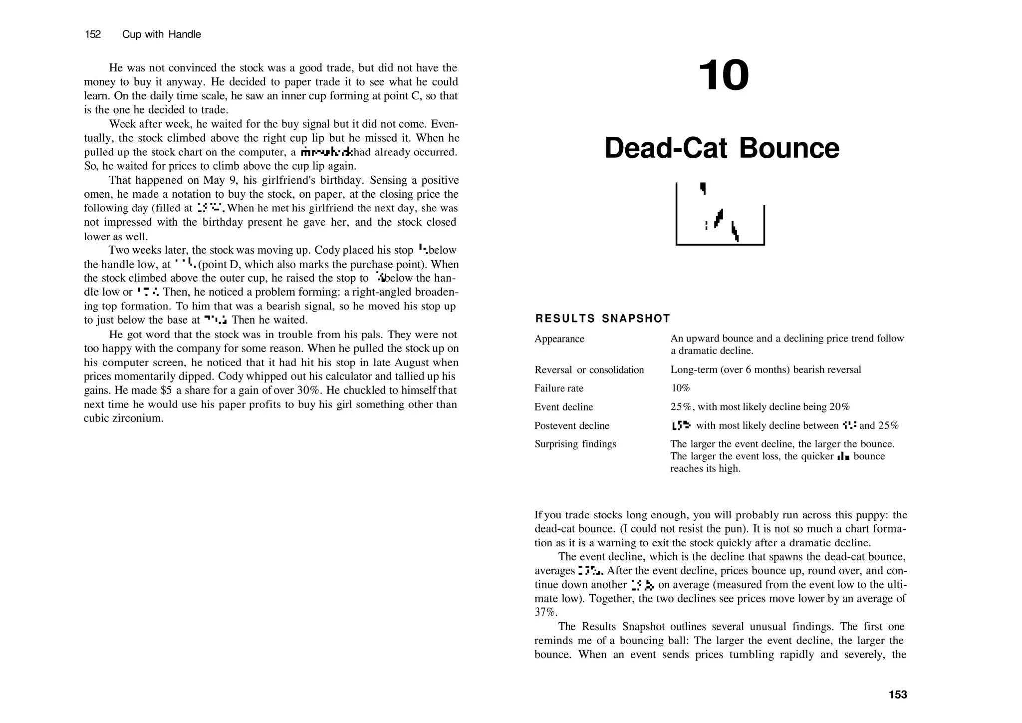 152 Cup with Handle
He was not convinced the stock was a good trade, but did not have the
money to buy it anyway. He decided to paper trade it to see what he could
learn. On the daily time scale, he saw an inner cup forming at point C, so that
is the one he decided to trade.
Week after week, he waited for the buy signal but it did not come. Even­
tually, the stock climbed above the right cup lip but he missed it. When he
pulled up the stock chart on the computer, a throwback had already occurred.
So, he waited for prices to climb above the cup lip again.
That happened on May 9, his girlfriend's birthday. Sensing a positive
omen, he made a notation to buy the stock, on paper, at the closing price the
following day (filled at 15'A). When he met his girlfriend the next day, she was
not impressed with the birthday present he gave her, and the stock closed
lower as well.
Two weeks later, the stock was moving up. Cody placed his stop H below
the handle low, at 143
/s (point D, which also marks the purchase point). When
the stock climbed above the outer cup, he raised the stop to Vs below the han­
dle low or 17'/2. Then, he noticed a problem forming: a right­angled broaden­
ing top formation. To him that was a bearish signal, so he moved his stop up
to just below the base at 20J
/4. Then he waited.
He got word that the stock was in trouble from his pals. They were not
too happy with the company for some reason. When he pulled the stock up on
his computer screen, he noticed that it had hit his stop in late August when
prices momentarily dipped. Cody whipped out his calculator and tallied up his
gains. He made $5 a share for a gain of over 30%. He chuckled to himself that
next time he would use his paper profits to buy his girl something other than
cubic zirconium.
10
Dead­Cat Bounce
RESULTS SNAPSHOT
Appearance
Reversal or consolidation
Failure rate
Event decline
Postevent decline
Surprising findings
An upward bounce and a declining price trend follow
a dramatic decline.
Long­term (over 6 months) bearish reversal
10%
25%, with most likely decline being 20%
15%, with most likely decline between 5% and 25%
The larger the event decline, the larger the bounce.
The larger the event loss, the quicker die bounce
reaches its high.
If you trade stocks long enough, you will probably run across this puppy: the
dead­cat bounce. (I could not resist the pun). It is not so much a chart forma­
tion as it is a warning to exit the stock quickly after a dramatic decline.
The event decline, which is the decline that spawns the dead­cat bounce,
averages 25%. After the event decline, prices bounce up, round over, and con­
tinue down another 15%, on average (measured from the event low to the ulti­
mate low). Together, the two declines see prices move lower by an average of
37%.
The Results Snapshot outlines several unusual findings. The first one
reminds me of a bouncing ball: The larger the event decline, the larger the
bounce. When an event sends prices tumbling rapidly and severely, the
153
 