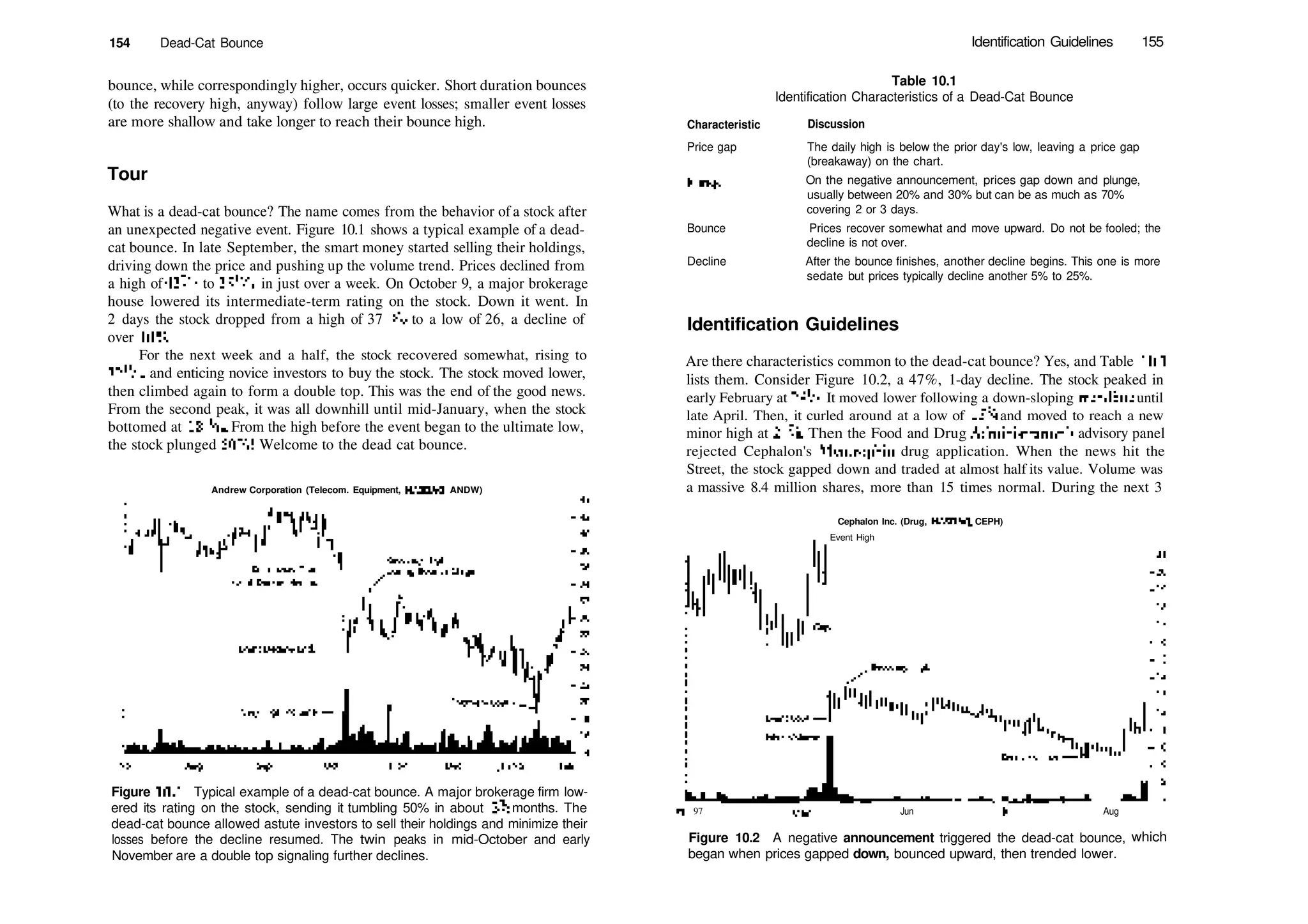 154 Dead­Cat Bounce Identification Guidelines 155
bounce, while correspondingly higher, occurs quicker. Short duration bounces
(to the recovery high, anyway) follow large event losses; smaller event losses
are more shallow and take longer to reach their bounce high.
Tour
What is a dead­cat bounce? The name comes from the behavior of a stock after
an unexpected negative event. Figure 10.1 shows a typical example of a dead­
cat bounce. In late September, the smart money started selling their holdings,
driving down the price and pushing up the volume trend. Prices declined from
a high of 427
/i6 to 3513
/i6 in just over a week. On October 9, a major brokerage
house lowered its intermediate­term rating on the stock. Down it went. In
2 days the stock dropped from a high of 37 /i6 to a low of 26, a decline of
over 30%.
For the next week and a half, the stock recovered somewhat, rising to
3213
/i6 and enticing novice investors to buy the stock. The stock moved lower,
then climbed again to form a double top. This was the end of the good news.
From the second peak, it was all downhill until mid­January, when the stock
bottomed at 1813
/is. From the high before the event began to the ultimate low,
the stock plunged 50%! Welcome to the dead cat bounce.
Andrew Corporation (Telecom. Equipment, NASDAQ, ANDW)
Figure 10.1 Typical example of a dead­cat bounce. A major brokerage firm low­
ered its rating on the stock, sending it tumbling 50% in about 3% months. The
dead­cat bounce allowed astute investors to sell their holdings and minimize their
losses before the decline resumed. The twin peaks in mid­October and early
November are a double top signaling further declines.
Table 10.1
Identification Characteristics of a Dead­Cat Bounce
Characteristic Discussion
Price gap The daily high is below the prior day's low, leaving a price gap
(breakaway) on the chart.
plunge On the negative announcement, prices gap down and plunge,
usually between 20% and 30% but can be as much as 70%
covering 2 or 3 days.
Bounce Prices recover somewhat and move upward. Do not be fooled; the
decline is not over.
Decline After the bounce finishes, another decline begins. This one is more
sedate but prices typically decline another 5% to 25%.
Identification Guidelines
Are there characteristics common to the dead­cat bounce? Yes, and Table 10.1
lists them. Consider Figure 10.2, a 47%, 1­day decline. The stock peaked in
early February at 281
/2. It moved lower following a down­sloping trendline until
late April. Then, it curled around at a low of 153
/4 and moved to reach a new
minor high at 217
/8. Then the Food and Drug Administration's advisory panel
rejected Cephalon's Myotrophin drug application. When the news hit the
Street, the stock gapped down and traded at almost half its value. Volume was
a massive 8.4 million shares, more than 15 times normal. During the next 3
Cephalon Inc. (Drug, NASDAQ, CEPH)
Event High
Apr 97 Jun jul Aug
Figure 10.2 A negative announcement triggered the dead­cat bounce,
began when prices gapped down, bounced upward, then trended lower.
which
 