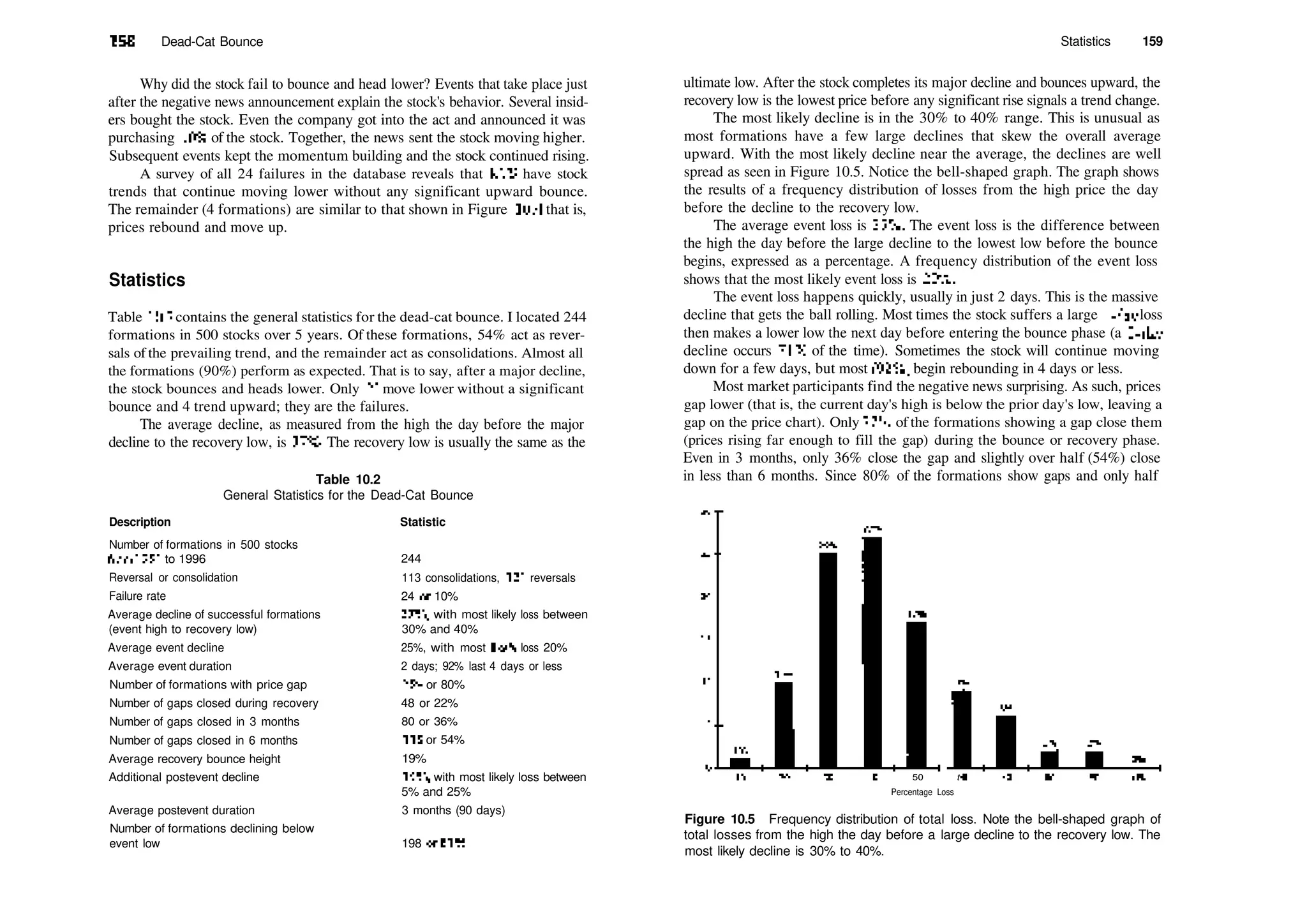 158 Dead­Cat Bounce
Why did the stock fail to bounce and head lower? Events that take place just
after the negative news announcement explain the stock's behavior. Several insid­
ers bought the stock. Even the company got into the act and announced it was
purchasing 10% of the stock. Together, the news sent the stock moving higher.
Subsequent events kept the momentum building and the stock continued rising.
A survey of all 24 failures in the database reveals that 83% have stock
trends that continue moving lower without any significant upward bounce.
The remainder (4 formations) are similar to that shown in Figure 10.4, that is,
prices rebound and move up.
Statistics
Table 10.2 contains the general statistics for the dead­cat bounce. I located 244
formations in 500 stocks over 5 years. Of these formations, 54% act as rever­
sals of the prevailing trend, and the remainder act as consolidations. Almost all
the formations (90%) perform as expected. That is to say, after a major decline,
the stock bounces and heads lower. Only 20 move lower without a significant
bounce and 4 trend upward; they are the failures.
The average decline, as measured from the high the day before the major
decline to the recovery low, is 37%. The recovery low is usually the same as the
Table 10.2
General Statistics for the Dead­Cat Bounce
Description Statistic
Number of formations in 500 stocks
from1991 to 1996
Reversal or consolidation
Failure rate
Average decline of successful formations
(event high to recovery low)
Average event decline
Average event duration
Number of formations with price gap
Number of gaps closed during recovery
Number of gaps closed in 3 months
Number of gaps closed in 6 months
Average recovery bounce height
Additional postevent decline
Average postevent duration
Number of formations declining below
event low
244
113 consolidations, 131 reversals
24 or 10%
37%, with most likely loss between
30% and 40%
25%, with most likely loss 20%
2 days; 92% last 4 days or less
194 or 80%
48 or 22%
80 or 36%
119 or 54%
19%
15%, with most likely loss between
5% and 25%
3 months (90 days)
198 or 81%
Statistics 159
ultimate low. After the stock completes its major decline and bounces upward, the
recovery low is the lowest price before any significant rise signals a trend change.
The most likely decline is in the 30% to 40% range. This is unusual as
most formations have a few large declines that skew the overall average
upward. With the most likely decline near the average, the declines are well
spread as seen in Figure 10.5. Notice the bell­shaped graph. The graph shows
the results of a frequency distribution of losses from the high price the day
before the decline to the recovery low.
The average event loss is 25%. The event loss is the difference between
the high the day before the large decline to the lowest low before the bounce
begins, expressed as a percentage. A frequency distribution of the event loss
shows that the most likely event loss is 20%.
The event loss happens quickly, usually in just 2 days. This is the massive
decline that gets the ball rolling. Most times the stock suffers a large 1­day loss
then makes a lower low the next day before entering the bounce phase (a 2­day
decline occurs 71% of the time). Sometimes the stock will continue moving
down for a few days, but most (92%) begin rebounding in 4 days or less.
Most market participants find the negative news surprising. As such, prices
gap lower (that is, the current day's high is below the prior day's low, leaving a
gap on the price chart). Only 22% of the formations showing a gap close them
(prices rising far enough to fill the gap) during the bounce or recovery phase.
Even in 3 months, only 36% close the gap and slightly over half (54%) close
in less than 6 months. Since 80% of the formations show gaps and only half
50 t
Percentage Loss
Figure 10.5 Frequency distribution of total loss. Note the bell­shaped graph of
total losses from the high the day before a large decline to the recovery low. The
most likely decline is 30% to 40%.
 