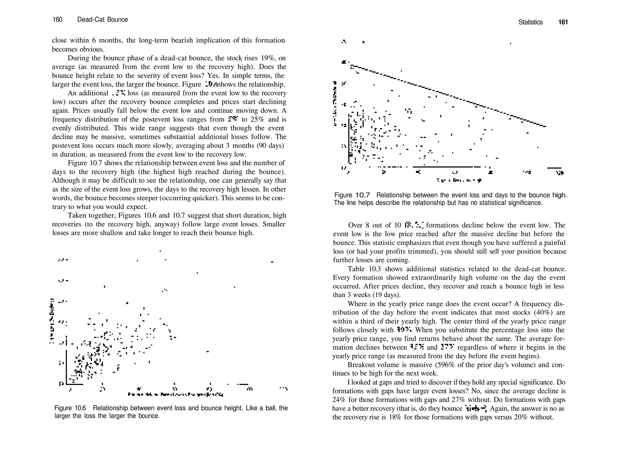 160 Dead­Cat Bounce
close within 6 months, the long­term bearish implication of this formation
becomes obvious.
During the bounce phase of a dead­cat bounce, the stock rises 19%, on
average (as measured from the event low to the recovery high). Does the
bounce height relate to the severity of event loss? Yes. In simple terms, the
larger the event loss, the larger the bounce. Figure 10.6 shows the relationship.
An additional 15% loss (as measured from the event low to the recovery
low) occurs after the recovery bounce completes and prices start declining
again. Prices usually fall below the event low and continue moving down. A
frequency distribution of the postevent loss ranges from 5% to 25% and is
evenly distributed. This wide range suggests that even though the event
decline may be massive, sometimes substantial additional losses follow. The
postevent loss occurs much more slowly, averaging about 3 months (90 days)
in duration, as measured from the event low to the recovery low.
Figure 10.7 shows the relationship between event loss and the number of
days to the recovery high (the highest high reached during the bounce).
Although it may be difficult to see the relationship, one can generally say that
as the size of the event loss grows, the days to the recovery high lessen. In other
words, the bounce becomes steeper (occurring quicker). This seems to be con­
trary to what you would expect.
Taken together, Figures 10.6 and 10.7 suggest that short duration, high
recoveries (to the recovery high, anyway) follow large event losses. Smaller
losses are more shallow and take longer to reach their bounce high.
Figure 10.6 Relationship between event loss and bounce height. Like a ball, the
larger the loss the larger the bounce.
Statistics 161
Figure 10.7 Relationship between the event loss and days to the bounce high.
The line helps describe the relationship but has no statistical significance.
Over 8 out of 10 (81%) formations decline below the event low. The
event low is the low price reached after the massive decline but before the
bounce. This statistic emphasizes that even though you have suffered a painful
loss (or had your profits trimmed), you should still sell your position because
further losses are coming.
Table 10.3 shows additional statistics related to the dead­cat bounce.
Every formation showed extraordinarily high volume on the day the event
occurred. After prices decline, they recover and reach a bounce high in less
than 3 weeks (19 days).
Where in the yearly price range does the event occur? A frequency dis­
tribution of the day before the event indicates that most stocks (40%) are
within a third of their yearly high. The center third of the yearly price range
follows closely with 39%. When you substitute the percentage loss into the
yearly price range, you find returns behave about the same. The average for­
mation declines between 35% and 37% regardless of where it begins in the
yearly price range (as measured from the day before the event begins).
Breakout volume is massive (596% of the prior day's volume) and con­
tinues to be high for the next week.
I looked at gaps and tried to discover ifthey hold any special significance. Do
formations with gaps have larger event losses? No, since the average decline is
24% for those formations with gaps and 27% without. Do formations with gaps
have a better recovery (that is, do they bounce higher)? Again, the answer is no as
the recovery rise is 18% for those formations with gaps versus 20% without.
 