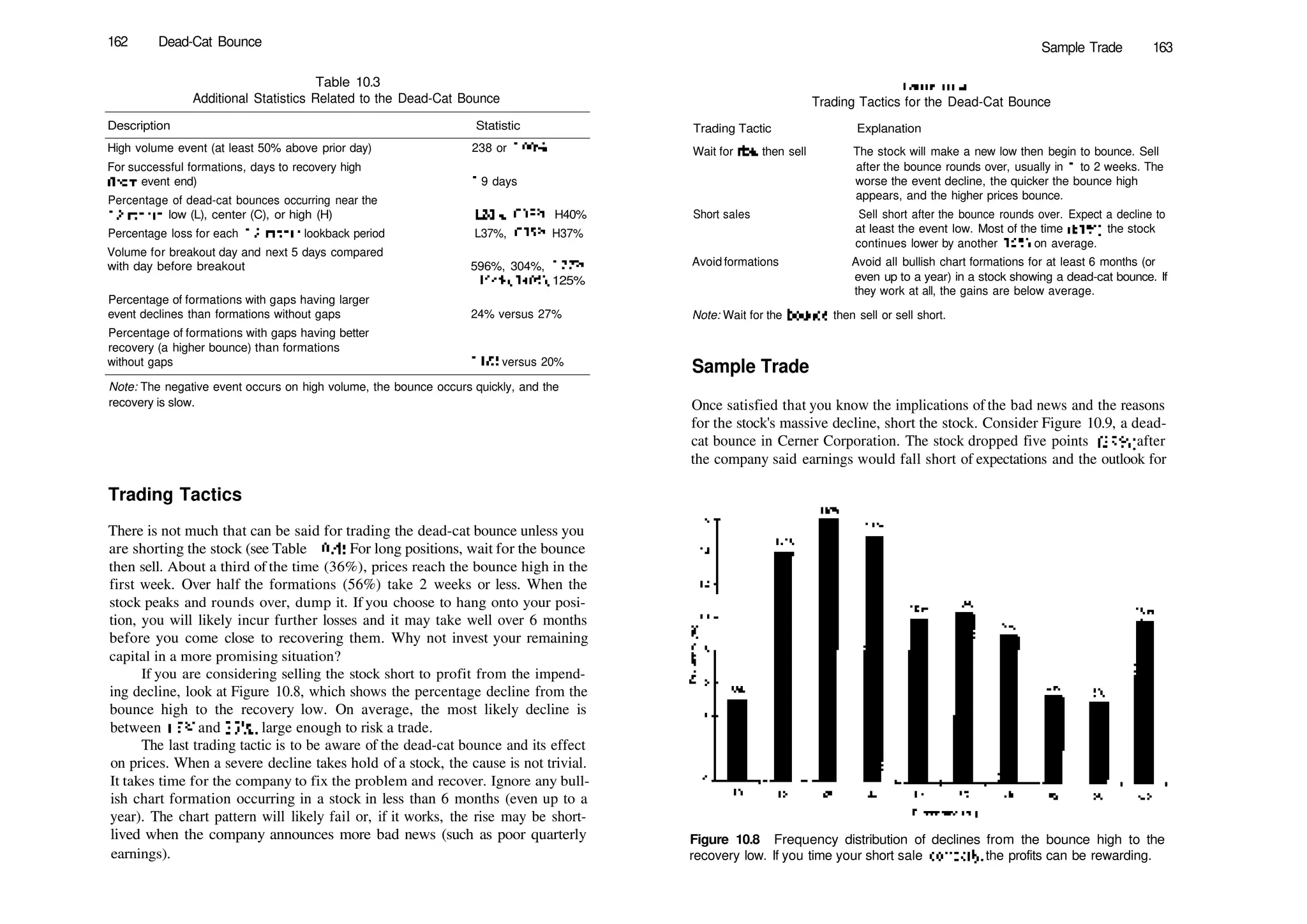 Table 10.3
Additional Statistics Related to the Dead­Cat Bounce
Description Statistic
High volume event (at least 50% above prior day) 238 or 1 00%
For successful formations, days to recovery high
(from event end) 1 9 days
Percentage of dead­cat bounces occurring near the
1 2­month low (L), center (C), or high (H) L20%, C39%, H40%
Percentage loss for each 1 2­month lookback period L37%, C35%, H37%
Volume for breakout day and next 5 days compared
with day before breakout 596%, 304%, 1 77%,
154%, 140%, 125%
Percentage of formations with gaps having larger
event declines than formations without gaps 24% versus 27%
Percentage of formations with gaps having better
recovery (a higher bounce) than formations
without gaps 1 8% versus 20%
Note: The negative event occurs on high volume, the bounce occurs quickly, and the
recovery is slow.
Trading Tactics
There is not much that can be said for trading the dead­cat bounce unless you
are shorting the stock (see Table 10.4). For long positions, wait for the bounce
then sell. About a third of the time (36%), prices reach the bounce high in the
first week. Over half the formations (56%) take 2 weeks or less. When the
stock peaks and rounds over, dump it. If you choose to hang onto your posi­
tion, you will likely incur further losses and it may take well over 6 months
before you come close to recovering them. Why not invest your remaining
capital in a more promising situation?
If you are considering selling the stock short to profit from the impend­
ing decline, look at Figure 10.8, which shows the percentage decline from the
bounce high to the recovery low. On average, the most likely decline is
between 15% and 25%, large enough to risk a trade.
The last trading tactic is to be aware of the dead­cat bounce and its effect
on prices. When a severe decline takes hold of a stock, the cause is not trivial.
It takes time for the company to fix the problem and recover. Ignore any bull­
ish chart formation occurring in a stock in less than 6 months (even up to a
year). The chart pattern will likely fail or, if it works, the rise may be short­
lived when the company announces more bad news (such as poor quarterly
earnings).
162 Dead­Cat Bounce Sample Trade 163
I auie IU.H
Trading Tactics for the Dead­Cat Bounce
Trading Tactic Explanation
Wait for rise, then sell The stock will make a new low then begin to bounce. Sell
after the bounce rounds over, usually in 1 to 2 weeks. The
worse the event decline, the quicker the bounce high
appears, and the higher prices bounce.
Short sales Sell short after the bounce rounds over. Expect a decline to
at least the event low. Most of the time (81%), the stock
continues lower by another 15%, on average.
Avoid formations Avoid all bullish chart formations for at least 6 months (or
even up to a year) in a stock showing a dead­cat bounce. If
they work at all, the gains are below average.
Note: Wait for the bounce, then sell or sell short.
Sample Trade
Once satisfied that you know the implications of the bad news and the reasons
for the stock's massive decline, short the stock. Consider Figure 10.9, a dead­
cat bounce in Cerner Corporation. The stock dropped five points (25%) after
the company said earnings would fall short of expectations and the outlook for
Figure 10.8 Frequency distribution of declines from the bounce high to the
recovery low. If you time your short sale correctly, the profits can be rewarding.
 