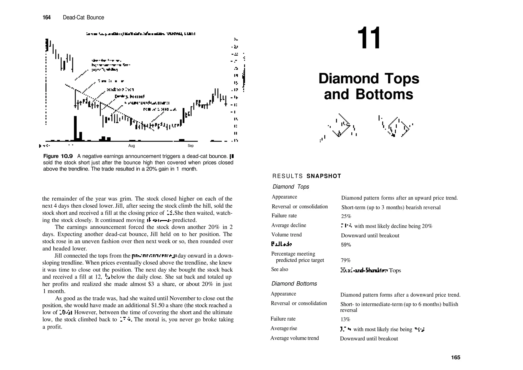 164 Dead­Cat Bounce
]un96 Aug Sep
Figure 10.9 A negative earnings announcement triggers a dead­cat bounce. Jill
sold the stock short just after the bounce high then covered when prices closed
above the trendline. The trade resulted in a 20% gain in 1 month.
the remainder of the year was grim. The stock closed higher on each of the
next 4 days then closed lower. Jill, after seeing the stock climb the hill, sold the
stock short and received a fill at the closing price of 15. She then waited, watch­
ing the stock closely. It continued moving down—as predicted.
The earnings announcement forced the stock down another 20% in 2
days. Expecting another dead­cat bounce, Jill held on to her position. The
stock rose in an uneven fashion over then next week or so, then rounded over
and headed lower.
Jill connected the tops from the preannouncement day onward in a down­
sloping trendline. When prices eventually closed above the trendline, she knew
it was time to close out the position. The next day she bought the stock back
and received a fill at 12, 1
A below the daily close. She sat back and totaled up
her profits and realized she made almost $3 a share, or about 20% in just
1 month.
As good as the trade was, had she waited until November to close out the
position, she would have made an additional $1.50 a share (the stock reached a
low of 10'/2). However, between the time of covering the short and the ultimate
low, the stock climbed back to 171
A. The moral is, you never go broke taking
a profit.
11
Diamond Tops
and Bottoms
RESULTS SNAPSHOT
Diamond Tops
Appearance
Reversal or consolidation
Failure rate
Average decline
Volume trend
Fullbacks
Percentage meeting
predicted price target
See also
Diamond Bottoms
Appearance
Reversal or consolidation
Failure rate
Averagerise
Average volume trend
Diamond pattern forms after an upward price trend.
Short­term (up to 3 months) bearish reversal
25%
21%, with most likely decline being 20%
Downward until breakout
59%
79%
Head­and­Shoulders Tops
Diamond pattern forms after a downward price trend.
Short­ to intermediate­term (up to 6 months) bullish
reversal
13%
35%, with most likely rise being 15%
Downward until breakout
165
 