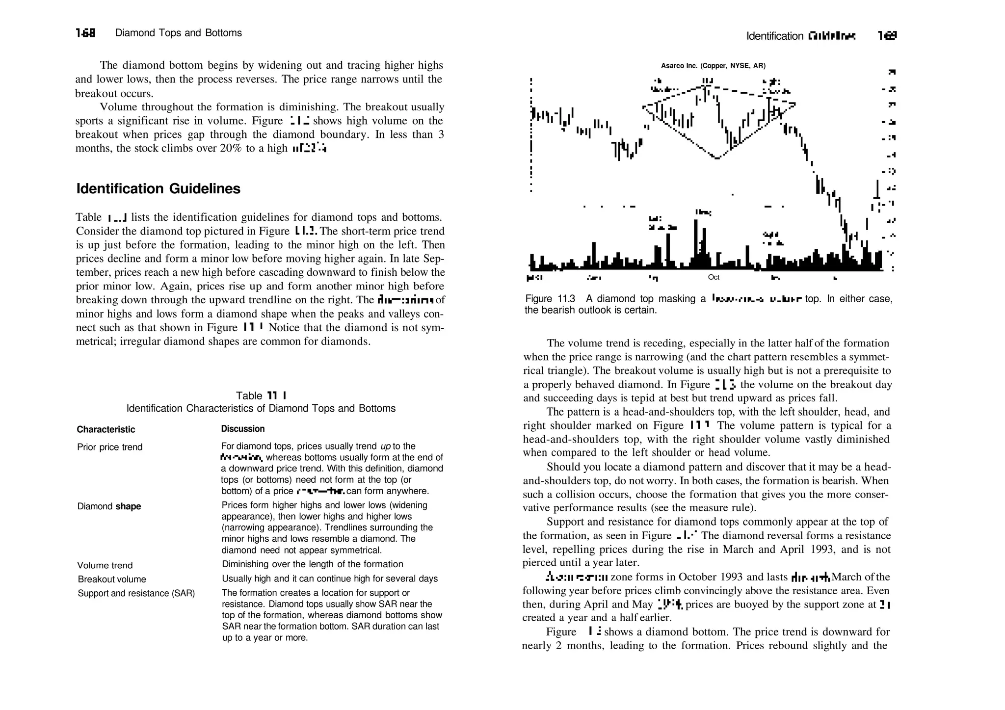 168 Diamond Tops and Bottoms
The diamond bottom begins by widening out and tracing higher highs
and lower lows, then the process reverses. The price range narrows until the
breakout occurs.
Volume throughout the formation is diminishing. The breakout usually
sports a significant rise in volume. Figure 11.2 shows high volume on the
breakout when prices gap through the diamond boundary. In less than 3
months, the stock climbs over 20% to a high of 22'/4.
Identification Guidelines
Table 11.1 lists the identification guidelines for diamond tops and bottoms.
Consider the diamond top pictured in Figure 11.3. The short­term price trend
is up just before the formation, leading to the minor high on the left. Then
prices decline and form a minor low before moving higher again. In late Sep­
tember, prices reach a new high before cascading downward to finish below the
prior minor low. Again, prices rise up and form another minor high before
breaking down through the upward trendline on the right. The fluctuations of
minor highs and lows form a diamond shape when the peaks and valleys con­
nect such as that shown in Figure 11.3. Notice that the diamond is not sym­
metrical; irregular diamond shapes are common for diamonds.
Table 11.1
Identification Characteristics of Diamond Tops and Bottoms
Characteristic Discussion
Prior price trend
Diamond shape
Volume trend
Breakout volume
Support and resistance (SAR)
For diamond tops, prices usually trend up to the
formation, whereas bottoms usually form at the end of
a downward price trend. With this definition, diamond
tops (or bottoms) need not form at the top (or
bottom) of a price chart—they can form anywhere.
Prices form higher highs and lower lows (widening
appearance), then lower highs and higher lows
(narrowing appearance). Trendlines surrounding the
minor highs and lows resemble a diamond. The
diamond need not appear symmetrical.
Diminishing over the length of the formation
Usually high and it can continue high for several days
The formation creates a location for support or
resistance. Diamond tops usually show SAR near the
top of the formation, whereas diamond bottoms show
SAR near the formation bottom. SAR duration can last
up to a year or more.
Identification Guidelines 169
Asarco Inc. (Copper, NYSE, AR)
Oct
Figure 11.3 A diamond top masking a head­and­shoulders top. In either case,
the bearish outlook is certain.
The volume trend is receding, especially in the latter half of the formation
when the price range is narrowing (and the chart pattern resembles a symmet­
rical triangle). The breakout volume is usually high but is not a prerequisite to
a properly behaved diamond. In Figure 11.3, the volume on the breakout day
and succeeding days is tepid at best but trend upward as prices fall.
The pattern is a head­and­shoulders top, with the left shoulder, head, and
right shoulder marked on Figure 11.3. The volume pattern is typical for a
head­and­shoulders top, with the right shoulder volume vastly diminished
when compared to the left shoulder or head volume.
Should you locate a diamond pattern and discover that it may be a head­
and­shoulders top, do not worry. In both cases, the formation is bearish. When
such a collision occurs, choose the formation that gives you the more conser­
vative performance results (see the measure rule).
Support and resistance for diamond tops commonly appear at the top of
the formation, as seen in Figure 11.4. The diamond reversal forms a resistance
level, repelling prices during the rise in March and April 1993, and is not
pierced until a year later.
Acongestion zone forms in October 1993 and lasts through March ofthe
following year before prices climb convincingly above the resistance area. Even
then, during April and May 1994, prices are buoyed by the support zone at 31
created a year and a half earlier.
Figure 11.5 shows a diamond bottom. The price trend is downward for
nearly 2 months, leading to the formation. Prices rebound slightly and the
 
