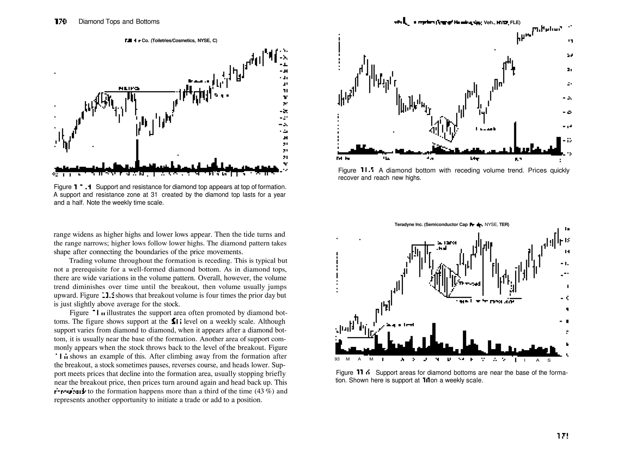 170 Diamond Tops and Bottoms
Gillette Co. (Toiletries/Cosmetics, NYSE, C)
Figure 1 1 .4 Support and resistance for diamond top appears at top of formation.
A support and resistance zone at 31 created by the diamond top lasts for a year
and a half. Note the weekly time scale.
range widens as higher highs and lower lows appear. Then the tide turns and
the range narrows; higher lows follow lower highs. The diamond pattern takes
shape after connecting the boundaries of the price movements.
Trading volume throughout the formation is receding. This is typical but
not a prerequisite for a well­formed diamond bottom. As in diamond tops,
there are wide variations in the volume pattern. Overall, however, the volume
trend diminishes over time until the breakout, then volume usually jumps
upward. Figure 11.5 shows that breakout volume is four times the prior day but
is just slightly above average for the stock.
Figure 11.6 illustrates the support area often promoted by diamond bot­
toms. The figure shows support at the $10 level on a weekly scale. Although
support varies from diamond to diamond, when it appears after a diamond bot­
tom, it is usually near the base of the formation. Another area of support com­
monly appears when the stock throws back to the level of the breakout. Figure
11.6 shows an example of this. After climbing away from the formation after
the breakout, a stock sometimes pauses, reverses course, and heads lower. Sup­
port meets prices that decline into the formation area, usually stopping briefly
near the breakout price, then prices turn around again and head back up. This
throwback to the formation happens more than a third of the time (43 %) and
represents another opportunity to initiate a trade or add to a position.
«tw^ enterprises (Manuf. Houslng/Rec. Veh., NYSE, FLE)
|,t'1
'­'
Figure 11.5 A diamond bottom with receding volume trend. Prices quickly
recover and reach new highs.
Teradyne Inc. (Semiconductor Cap Equip., NYSE, TER)
93 M A M I A S
Figure 11.6 Support areas for diamond bottoms are near the base of the forma­
tion. Shown here is support at 10 on a weekly scale.
171
 