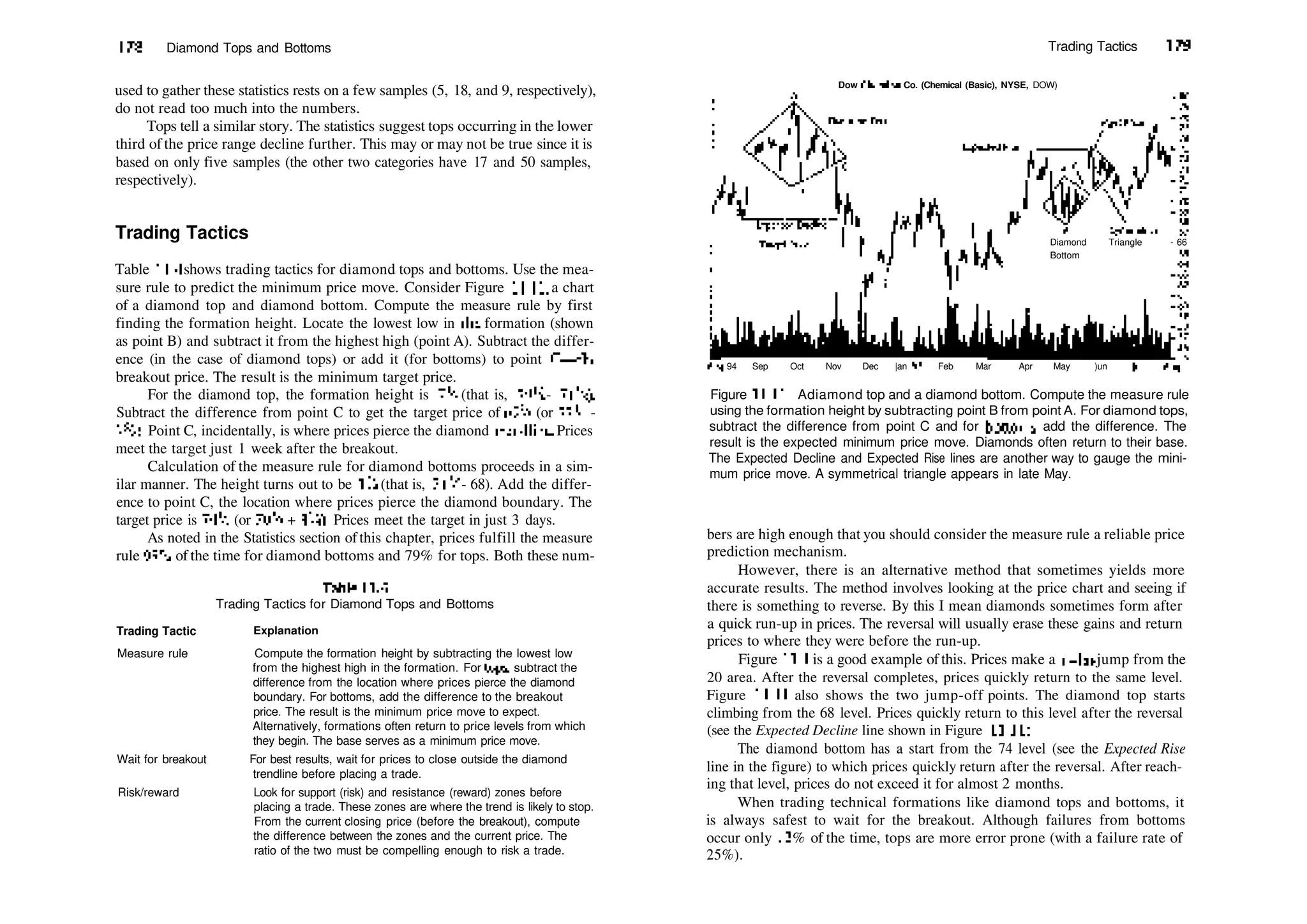 178 Diamond Tops and Bottoms
used to gather these statistics rests on a few samples (5, 18, and 9, respectively),
do not read too much into the numbers.
Tops tell a similar story. The statistics suggest tops occurring in the lower
third of the price range decline further. This may or may not be true since it is
based on only five samples (the other two categories have 17 and 50 samples,
respectively).
Trading Tactics
Table 11.4 shows trading tactics for diamond tops and bottoms. Use the mea­
sure rule to predict the minimum price move. Consider Figure 11.11, a chart
of a diamond top and diamond bottom. Compute the measure rule by first
finding the formation height. Locate the lowest low in die formation (shown
as point B) and subtract it from the highest high (point A). Subtract the differ­
ence (in the case of diamond tops) or add it (for bottoms) to point C—the
breakout price. The result is the minimum target price.
For the diamond top, the formation height is 75
/s (that is, 79'A ­ 715
/s).
Subtract the difference from point C to get the target price of 657
/s (or 731
/? ­
75
/s). Point C, incidentally, is where prices pierce the diamond trendline. Prices
meet the target just 1 week after the breakout.
Calculation of the measure rule for diamond bottoms proceeds in a sim­
ilar manner. The height turns out to be 33
/4 (that is, 713
/4 ­ 68). Add the differ­
ence to point C, the location where prices pierce the diamond boundary. The
target price is 74'/2 (or 703
/4 + 33
/4). Prices meet the target in just 3 days.
As noted in the Statistics section ofthis chapter, prices fulfill the measure
rule 95% of the time for diamond bottoms and 79% for tops. Both these num­
Table11.4
Trading Tactics for Diamond Tops and Bottoms
Trading Tactic Explanation
Measure rule Compute the formation height by subtracting the lowest low
from the highest high in the formation. For tops, subtract the
difference from the location where prices pierce the diamond
boundary. For bottoms, add the difference to the breakout
price. The result is the minimum price move to expect.
Alternatively, formations often return to price levels from which
they begin. The base serves as a minimum price move.
Wait for breakout For best results, wait for prices to close outside the diamond
trendline before placing a trade.
Risk/reward Look for support (risk) and resistance (reward) zones before
placing a trade. These zones are where the trend is likely to stop.
From the current closing price (before the breakout), compute
the difference between the zones and the current price. The
ratio of the two must be compelling enough to risk a trade.
Trading Tactics 179
Dow Chemical Co. (Chemical (Basic), NYSE, DOW)
Diamond Triangle ­ 66
Bottom
Aug 94 Sep Oct Nov Dec |an 95 Feb Mar Apr May )un Jul Aug
Figure 11.11 Adiamond top and a diamond bottom. Compute the measure rule
using the formation height by subtracting point B from point A. For diamond tops,
subtract the difference from point C and for bottoms, add the difference. The
result is the expected minimum price move. Diamonds often return to their base.
The Expected Decline and Expected Rise lines are another way to gauge the mini­
mum price move. A symmetrical triangle appears in late May.
bers are high enough that you should consider the measure rule a reliable price
prediction mechanism.
However, there is an alternative method that sometimes yields more
accurate results. The method involves looking at the price chart and seeing if
there is something to reverse. By this I mean diamonds sometimes form after
a quick run­up in prices. The reversal will usually erase these gains and return
prices to where they were before the run­up.
Figure 11.1 is a good example of this. Prices make a 1­day jump from the
20 area. After the reversal completes, prices quickly return to the same level.
Figure 11.11 also shows the two jump­off points. The diamond top starts
climbing from the 68 level. Prices quickly return to this level after the reversal
(see the Expected Decline line shown in Figure 11.11).
The diamond bottom has a start from the 74 level (see the Expected Rise
line in the figure) to which prices quickly return after the reversal. After reach­
ing that level, prices do not exceed it for almost 2 months.
When trading technical formations like diamond tops and bottoms, it
is always safest to wait for the breakout. Although failures from bottoms
occur only 13 % of the time, tops are more error prone (with a failure rate of
25%).
 