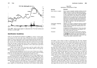242 Caps
Figure 16.1 Plenty of gaps appear in a daily price chart. The most numerous are
the area or common gaps.
Identification Guidelines
Table 16.1 lists identification guidelines for gaps. Area, common, orpattern gaps
are all names for the same type of gap. The gap forms inside a consolidation
region. It is easy to spot as prices seem to hook around and close the gap in less
than a week. Figure 16.2 shows many examples ofthis hook feature. For exam­
ple, you can see in late March that prices gap down and the next day the high
closes the area gap. A quick hook such as that is characteristic of area gaps.
Usually, few or no new highs (for uptrends) or lows (when prices gap lower)
occur immediately after the gap.
Volume may be high on the day prices gap but usually settles down
quickly. You can see this in late January. The volume spikes on the gap day
then returns to normal the next day.
Breakaway gaps highlight the start of a new trend. Volume rises substan­
tially above the prior day and prices gap upward and continue rising (or falling
in the case of a descending price gap) forming new highs (or lows).
Consider the breakaway gap in earlyJanuary shown in Figure 16.2. You can
see prices moving up for 3 days accompanied by a rising volume trend. Then
prices level out and move horizontally for several weeks before gapping down in
an area gap. Two days later, another breakaway gap (not labeled on the chart)
appears and prices reach new daily highs for 3 days in a row before settling back.
The large breakaway gap in mid­April, accompanied by a high volume
spike, might be an exhaustion gap. Since prices soon continue rising (making
Identification Guidelines 243
Table 16.1
Identification Characteristics of Gaps
GapType Discussion
Area, common, or pattern
Breakaway
Continuation, measuring,
or runaway
Ex­dividend
Exhaustion
Occur in areas of congestion (trendless markets) and close
rapidly. Volume on the day of the gap may be high but
returns to normal in a day or two. No new highs (uptrends)
or lows (in downtrends) occur after the gap. A distinctive
curl as the gap closes is a key indication of this gap type.
Identifies the start of a new trend and usually occurs after
breakout from a consolidation region. Is accompanied by
high volume on the day of the gap, which continues for
several days. The trend continues long enough for several
new highs (for uptrends) or new lows (downtrends) to
occur after the gap.
Happens in the midst of a straight­line advance or decline.
Prices continue making new highs or lows without filling
the gap. Volume is usually high, propelling prices in the
direction of the trend.
Is triggered by a dividend distribution. Prices move down
by the amount of the dividend and a gap appears if the
day's trading range does not close it.
Occurs at the end of a trend on high volume. The gap is
not followed by new highs or lows and the gap itself may
be unusually wide. After the gap, prices enter a consoli­
dation region. Commonly occurs after a continuation gap.
The gap closes quickly, usually within a week.
new highs), I have chosen to label it a breakaway gap. The same situation
occurs in earlyJune on the way down. Volume spikes upward as prices make a
large gap. Usually large gaps are associated with exhaustion gaps, but prices
continue moving lower after just a few days, so, again, I call it a breakaway gap.
Continuation gaps occur in the middle of price trends. They do not hap­
pen often since it takes a sharp rise followed by a gap and a continued rise in the
stock (the reverse for downtrends, too). In Figure 16.2, you can see two contin­
uation gaps in August when prices zoom from a low of 23'/2 to 325
/8 in about 2
weeks. Two continuation gaps appear in the quick, sharp price rise on high, but
not unusually high, volume. The quick rise forms new highs and the gap
remains open (compare these continuation gaps with how quickly the area gap
closes). Of course, in a downtrend, prices gap downward and form new lows.
Exhaustion gaps commonly follow continuation gaps. The highest gap in
the August uptrend is an exhaustion gap. At first I thought it was another con­
tinuation gap, but the gap is slightly larger than normal and prices pause for 2
days before making new highs. Those are some key factors associated with
exhaustion gaps. Excessively wide gaps are most likely exhaustion gaps when
they appear near the end of a trend. Two exhaustion gaps appear on the chart,
 