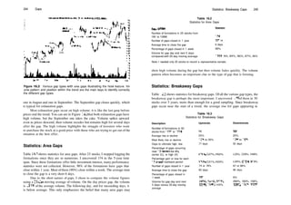 244 Gaps
Figure 16.2 Various gap types with area gaps illustrating the hook feature. Vol­
ume pattern and position within the trend are the main keys to identify correctly
the different gap types.
one in August and one in September. The September gap closes quickly, which
is typical for exhaustion gaps.
Most exhaustion gaps occur on high volume; it is like the last gasp before
prices end the trend. You can see in Figure 16.2 that both exhaustion gaps have
high volume, but the September one takes the cake. Volume spikes upward
even as prices descend, then volume recedes but remains high for several days
after the gap. The high volume highlights the struggle of investors who want
to purchase the stock at a good price with those who are trying to get out ofthe
situation at the best offer.
Statistics: Area Gaps
Table 16.2 shows statistics for area gaps. After 25 stocks, I stopped logging the
formations since they are so numerous. I uncovered 174 in the 5­year time
span. Since these formations offer little investment interest, many performance
statistics were not collected. However, 98% of the formations have gaps that
close within 1 year. Most ofthem (90%) close within a week. The average time
to close the gap is a very short 6 days.
Due to the short nature of gaps, I chose to compare the volume figures
using a 25­day moving average ofvolume. On the day prices gap, the volume
is 135% of the average volume. The following day, and for succeeding days, it
is below average. This only emphasizes the belief that many area gaps may
Statistics: Breakaway Caps 245
Table 16.2
Statistics for Area Gaps
Description Statistic
Number of formations in 25 stocks from
1991 to 1996
Number of gaps closed in 1 year
Average time to close the gap
Percentage of gaps closed in 1 week
Volume for gap day and next 5 days
compared with 25­day moving average
174
171 or
6 days
90%
135%, 90%, 89%, 96%, 87%, 86%
Note: I needed only 25 stocks to record a representative sample.
show high volume during the gap but then volume fades quickly. The volume
pattern often becomes an important clue to the type of gap that is forming.
Statistics: Breakaway Gaps
Table 16.3 shows statistics for breakaway gaps. Ofall the various gap types, the
breakaway gap is perhaps the most important. I uncovered 199 of them in 50
stocks over 5 years, more than enough for a good sampling. Since breakaway
gaps occur near the start of a trend, the average rise for gaps appearing in
Table 16.3
Statistics for Breakaway Gaps
Description Uptrends Downtrends
Number of formations in 50
stocks from 1991 to 1996
Average rise or decline
Most likely rise or decline
Days to ultimate high, low
Percentage of gaps occurring
near 12­month low (L),
center (C), or high (H)
Percentage gain or loss for each
12­month lookback period
Number of gaps closed in 1 year
Average time to close the gap
Percentage of gaps closed in
1 week
Volume for gap day and next
5 days versus 25­day moving
average
98
25%
10% to 20%
77 days
L21%,C27%,H52%
L26%,C31%,H24%
74 or 76%
83 days
1%
197%, 144%, 133%,
139%, 120%, 143%
101
20%
10% to 15%
52 days
L23%, C29%, H48%
L25%, C18%, HI 9%
67 or 66%
86 days
6%
260%, 183%, 156%,
139%, 126%, 113%
 
