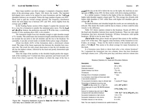 270 Head­and­Shoulders Bottoms V'
Since large numbers can skew averages, I computed a frequency distrib­
ution of the percentage gains. Figure 18.6 shows the results. The lopsided
bell­shaped curve seems to be typical for most formations and the head­and­
shoulders bottom is no exception. Notice the large number ofgains over 90%.
These tend to pull the overall average upward. The frequency distribution
shows the most likely rise is between 20% and 30%, down slightly from the
average gain of 38%.
In the Trading Tactics section of this chapter I explain the measure rule.
It is a way for a formation to predict the minimum price move. For the head­
and­shoulders bottom, the prediction succeeds 83% of the time, a comforting
number (I view anything above 80% to be reliable).
The formation length from left shoulder trough to right shoulder trough
is 21
/: months. This understates the formation length somewhat because it does
not include the run down to the left shoulder and the rise to the breakout. Oc­
casionally, it can take several weeks or months before prices stage a breakout.
About two­thirds (62%) of the formations show a downward volume
trend. The slope of the linear regression line between the shoulder lows mea­
sures this. The result fits with casual observation in that the left shoulder usu­
ally has the highest volume, followed by the head and greatly diminished right
shoulder volume.
Does the slope of the neckline or the shoulder height predict the magni­
tude of the resulting rise? I looked into these questions and found results dif­
ferent from what I expected. For necklines in which the slope of the line is
Figure 18.6 Frequency distribution of gains for head­and­shoulders bottoms. The
most likely rise is between 20% and 30%.
Statistics 271
upward (the rise on the left is below the rise on the right), the stock has an aver­
age gain of 38%, versus 40% for those stocks with down­sloping necklines.
In a similar manner, I looked at the higher of the two shoulders. Does a
higher right shoulder suggest a larger gain? No. The average rise ofstocks with
higher right shoulders is 36% while those with higher left shoulders gain an
average of 41%.
For both necklines and shoulder height the results are not statistically sig­
nificant. This means the results could be due to chance, or there could be some
veracity to the difference.
Table 18.3 shows statistics related to the breakout. Nearly all (98%) of
the head­and­shoulders bottoms have upside breakouts. There are only eight
formations that have downside breakouts. Of those formations with upside
breakouts, 10 fail to rise by more than 5%.
Throwbacks, when prices break out upward then return to the neckline,
occur 52% of the time. This suggests some hesitancy of the formation to rise.
It takes, on average, 11 days for the stock to return to the neckline and com­
plete a throwback. This seems to be about average for many formations in
this book.
Is a formation more likely to throw back after a low volume breakout?
No. I separated the formations into two columns: those that have breakouts
with high volume (over 125% of the prior day) and those with low volume (less
Table 18.3
Breakout Statistics for Head­and­Shoulders Bottoms
Description Statistic
Upside breakout
Downside breakout
Upside breakout but failure
Throwbacks
Average time to throwback completion
Is a formation more likely to throw back after
a low volume breakout?
For successful formations, days to ultimate high
Percentage of breakouts occurring near
12­month low (L), center (C), or high (H)
Percentage gain for each 12­month lookback
period
Volume for breakout day and next 5 days
compared with day before breakout
Successful breakouts on high volume
Successful breakouts on low volume
Formation failures on low volume
322 or 98%
8 or 2%
10 or 3%
167 or 52%
11 days
No
7 months (215 days)
L29%, C41%, H30%
1.37%, C34%, H44%
163%, 125%, 104%, 95%, 97%, 95%
1 64 or 74%
59 or 26%
8 or 44%
Note: The vast majority of breakouts are upside breakouts.
 