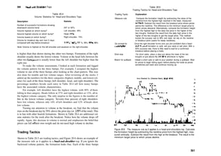 300 Head­and­Shoulders Tops
Table 20.4
Volume Statistics for Head­and­Shoulders Tops
Description Statistic
Number of successful formations showing
downward volume trend
Volume highest on which bump?
Second highest volume on which bump?
Volume lowest on which bump?
Volume for breakout day and next 5 days
compared with day before breakout
247 or 62%
Left shoulder, 49%
Head, 51%
Right shoulder, 74%
159%, 146%, 111 %, 99%, 99%, 98%
Note: Volume is highest on the left shoulder and weakest on the right shoulder.
is higher than that shown during the other two bumps. Formation of the right
shoulder usually shows the lowest volume. Volume at the head falls between the
other two bumps—it is usually lower than the left shoulder but higher than the
right one.
To make the volume assessments, I looked at each formation and logged
the volume pattern for the three bumps. For example, I assigned the highest
volume to one of the three bumps after looking at the chart pattern. This was
also done for middle and low volume ranges. After reviewing all the stocks, I
added up the numbers for the three categories (highest, middle, and lowest vol­
ume) for each of the three bumps (left shoulder, head, and right shoulder). The
percentage numbers beside each entry in Table 20.4 tell how many bumps
have the associated volume characteristics.
For example, left shoulders have the highest volume, with 49% of them
falling in that category. Heads follow at 37% and right shoulders at 13%, all in
the highest volume category. The only surprise in the figures is the number of
hits in the lowest volume category. Seventy­four percent of right shoulders
have low volume, whereas only 14% of left shoulders and 12% of heads show
low volume.
Turning our attention to volume at the breakout, we find that the volume
rises on the breakout day by 59% above the prior day (or 159% ofthe total). This
is in line with other bearish formations. Shown in Table 20.4 are additional vol­
ume statistics for the week after the breakout. Notice how the volume drops off
rapidly. Again, this decrease in volume is normal and emphasizes the belief that
prices can fall oftheir own weight and do not need high volume to decline.
Trading Tactics
Shown in Table 20.5 are trading tactics, and Figure 20.6 shows an example of
the measure rule as it applies to a head­and­shoulders top. If you ignore the
backward volume pattern, the formation looks fine. Each of the three bumps
Table 20.5
Trading Tactics for Head­and­Shoulders Tops
Trading Tactic Explanation
Measure rule Compute the formation height by subtracting the value of the
neckline from the highest high reached in the head, measured
vertically. Subtract the result from the breakout price where prices
pierce the neckline. The difference is the minimum target price to
which prices descend. Alternatively, compute the formation height
from the highest high to the daily low price in the higher of the
two troughs. Subtract the result from the daily high price in the
higher of the two troughs to get the target price. This method
boosts the success rate to 69% and does not rely on the neckline
or breakout point (useful for steep necklines).
Do not wait for Once the right shoulder forms and you are confident that a head-
confirmation and-shoulders formation is valid, sell your stock or sell short. With a
93% success rate, there is little need to wait for a confirmed
breakout before placing a trade.
Short stop For short sales, place a stop just above the lower of the two
troughs or just above the neckline, whichever is higher.
Watch for pullback Initiate a short sale or add to your position during a pullback. Wait
for prices to begin falling again before placing the trade as prices
sometimes pull back and continue moving up.
Arco Chemical Co. (Chemical Basic), IMYSE, RCM)
Figure 20.6 The measure rule as it applies to a head­and­shoulders top. Calculate
the formation height by subtracting the neckline price from the highest high, mea­
sured vertically. Subtract the result from the high at the breakout. The result is the
minimum target price to which prices decline.
301
 