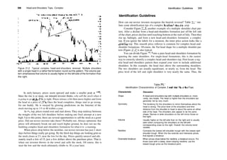308 Head­and­Shoulders Tops, Complex
Figure 21.2 Typical complex head­and­shoulders reversal. Multiple shoulders
with a single head in a rather flat formation round out the pattern. The volume pat­
tern emphasizes that volume is usually higher on the left side of the formation than
the right.
In early January, prices zoom upward and make a smaller peak at 27'/2.
Since the rise is so steep, our intrepid investor thinks, why sell the stock when it
isgoing to go higher? He is right. Prices retrace a bit then move higher and form
the head at a price of 28s
/s. Once the head completes, things start to go wrong
for our buddy. He is swayed by glowing predictions on the Internet of the
stock moving up to 3 5 or 40 within a year.
At die top, prices round over and start down. They stop midway between
the troughs of the two left shoulders before making one final attempt at a new
high. Up to this point, there are several opportunities to sell the stock at a good
price. Did our novice investor take them? Probably not. Always optimistic that
prices will ultimately break out and reach higher ground, he does not see the
budding complex head­and­shoulders formation for what it is: a warning.
When prices drop below the neckline, our novice investor has just 2 short
days before things really get going. By the third day things are looking grim as
the stock closes at 23, near the low for the day. Prices quickly unravel and ulti­
mately reach a low of 15, just a few dollars above the purchase price. That is
when our investor throws in the towel and sells the stock. Of course, this is
near the low and the stock ultimately climbs to 30 a year later.
Identification Guidelines 309
Identification Guidelines
How can our novice investor recognize the bearish reversal? Table 21.1 out­
lines some identification tips of a complex head­and­shoulders top.
Consider Figure 21.3, another example of a multiple shoulder chart pat­
tern. After a decline from a head­and­shoulders formation just off the left side
of the chart, prices decline until reaching bottom at the start of July. Then they
rise up, haltingly, and form a new head­and­shoulders formation: a complex
top. If you ignore the labels for a moment, the inner price action looks like a
rounding top. This smooth price rollover is common for complex head­and­
shoulder formations. Of course, the flat head shape for a multiple shoulder pat­
tern (Figure 21.2) is also typical.
You can divide Figure 21.3 into a pure head­and­shoulders formation by
ignoring the outer shoulders. For single­head formations, this is the easiest
way to correctly identify a complex head­and­shoulders top. First locate a reg­
ular head­and­shoulders pattern then expand your view to include additional
shoulders. In this example, the head rises above the surrounding shoulders.
The two shoulders are usually equidistant, or nearly so, from the head. The
price level of the left and right shoulders is very nearly the same. Thus, the
Table 21.1
Identification Characteristics of Complex Head­and­Shoulders Tops
Characteristic Discussion
Shape
Symmetry
Volume
Neckline
Downside breakout
A head­and­shoulders top with multiple shoulders or, more
rarely, two heads. The head is higher than the shoulders but
generally not by very much.
The tendency for the shoulders to mirror themselves about the
head is strong. The price level of the shoulders and time
distance from the shoulder to head is about the same on either
side of the head. The shoulders also appear to be the same
shape: Narrow or wide shoulders on the left mirror those on
the right.
Usually higher on the left side than on the right and is usually
seen when comparing the shoulders on the left with
corresponding ones on the right. Overall, the volume trend
recedes.
Connects the lowest left shoulder trough with the lowest right
shoulder trough. When the line extends and intersects prices,
that signals a breakout.
When prices close below the neckline, a breakout occurs. For
those cases with a steep, down­sloping neckline, use the
lowest trough price as the breakout point.
 
