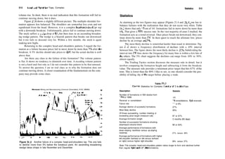 312 Head­and­Shoulders Tops, Complex
volume rise. In short, there is no real indication that this formation will fail to
continue moving down, but it does.
Figure 21.5 shows a slightly different picture. The multiple­shoulder for­
mation appears less balanced. The shoulders are somewhat less even and not
equidistant from the head. However, it is a complex head­and­shoulders top
with a downside breakout. Unfortunately, prices fail to continue moving down.
The stock suffers a 1­day drop of $2, but then rises in an ascending broaden­
ing wedge pattern. The wedge is a bearish pattern that breaks out downward
but it too fails to descend very far. Within a few months, the stock is again
making new highs.
Returning to the complex head­and­shoulders pattern, I regard the for­
mation as a failure because prices fail to move down by more than 5% after die
breakout. A 5% decline should take prices to 49s
/g, but the actual decline is well
above that.
Are there any clues to the failure of this formation? The volume pattern
is flat. It shows no tendency to diminish over time. A receding volume pattern
is not a hard­and­fast rule so I do not consider this pattern to be that unusual.
To answer the question, I see no real clues as to why the formation does not
continue moving down. A closer examination ofthe fundamentals on the com­
pany may provide some clues.
Minnesota Mining and Manufacturing (Chemical (Diversified), NYSE, MMM)
May 94 Dec Jan 95
Figure 21.5 Another failure of a complex head­and­shoulders top. This one fails
to decline more than 5% below the breakout point. An ascending broadening
wedge takes shape in late November and December.
Statistics 313
Statistics
As alarming as the two figures may appear (Figures 21.4 and 21.5), one has to
balance failures with the realization that they do not occur very often. Table
21.2 shows that only 11 out of 141 formations fail to move down by more than
5%. That gives a 92% success rate. In the vast majority of cases I studied, the
formation acts as a trend reversal. Once prices break out downward, they con­
tinue down by more than 5%. In their quest to reach the ultimate low, prices
decline by an average of 27%.
The most likely decline is somewhat harder than usual to determine. Fig­
ure 21.6 shows a frequency distribution of declines with a 10% interval
between bins. The figure shows the most likely decline is 20%. Subdividing the
interval into 5% bins shows the frequency for many bins is within a few hits of
die others. The 5% chart suggests the declines can range from 10% to 30%,
almost equally.
The Trading Tactics section discusses the measure rule in detail, but it
involves computing the formation height and subtracting it from the breakout
value. The measure rule provides a minimum price target that hits 67% ofthe
time. This is lower than the 80% I like to see, so one should consider the pos­
sibility of falling shy of die target before placing a trade.
Description
Table 21.2
General Statistics for Complex Head­and­Shoulder Tops
Statistic
Number of formations in 500 stocks from
1991 to 1996
Reversal or consolidation
Failure rate
Average decline of successful formations
Most likely decline
Of those succeeding, number meeting or
exceeding price target (measure rule)
Average formation length
Number of successful formations showing
downward volume trend
Average performance of formations with
down­sloping necklines versus up­sloping
necklines
Average performance of formations with higher
left shoulder (farthest on left versus farthest
on right) versus higher right shoulder
141
15 consolidations, 126 reversals
11 or 8%
27%
20%
87 or 67%
3 months (83 days)
89 or 63%
27% versus 26%
28% versus 27%
Note: The complex head­and­shoulders pattern takes longer to form and declines further
than regular head­and­shoulder formations.
 