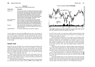 380 Measured Move Down
Table 26.3
Trading Tactics for the Measured Move Down
Trading Tactic Explanation
Measure rule
Short during second
leg, stop loss
Close out
Support/resistance
The second leg is about 10% shorter than the first leg, so expect
the actual price to fall short of the target. Compute the length of
the first leg from the highest high to the lowest low (at the start
of the corrective phase). Subtract the result from the highest
high reached in the corrective phase to get the target price
(which is met 43% of the time). For a more conservative target,
use two­thirds of the first leg height. This shortened height
means that prices hit the target 80% of the time.
Short the stock as soon as it becomes clear that a measured
move is in progress. If prices rise above the corrective phase
high, then close out your position. Prices occasionally will rise up
to the corrective phase high a second time before ultimately
declining, so put your stop about % (or more) above the high.
Cover your short when the price drops to a support area and
meets resistance to a further decline, especially if prices near the
measure rule target.
The corrective phase shows future support or resistance.
corrective phase low and at the high. Figure 26.8 has these zones labeled. If
you are nimble, you can anticipate this rise and trade long once the measured
move down completes. Sell if prices run into trouble during the corrective
phase and begin heading lower. In a bull market you can generally expect
prices to eventually push through the corrective phase resistance and move up
to the old high.
Sample Trade
People are nasty; just ask Eddy. He is an airline reservation agent. Between the
company monitoring his phone calls to be sure he peddles a car and hotel
when appropriate and the people screaming at him from the other end of the
phone, it is a tough living. There is nothing he can do about equipment prob­
lems or the weather, but people do not seem to care. Even the full moon gets
into the act as that is when the crazies call.
What he would really like to do is invest in the stock market. He does it
now but to a limited extent because ofhis cash­flow problem. Fortunately, with
a few clicks of his computer mouse he can flip to the Internet and monitor his
latest stock pick when he is not busy.
That is how he uncovered the situation shown in Figure 26.8. He watched
the stock climb from a low of about 10 in June 1994 to a high of 535
/g in Octo­
Sample Trade 381
Oct95
3 Com Corp. (Computers & Peripherals, NASDAQ, COMS)
Figure 26.8 Measured move down followed by corrective phase. Eddy made $5
per share trading this (points A­D) measured move down.
ber 1995. Every so often, he would draw trendlines along the bottoms of the
minor lows and notice how the upward trend seemed to be accelerating (the
trendlines grew steeper over time).
Since he knew this could not last, he was ready for a trend change, which
occurred on November 14 when prices pierced the trendline, moving down.
Instead of shorting the stock immediately, he decided to wait for a pull­
back. Much to his surprise it never came. Prices moved steadily lower until
they reached a support level at 42. From that point on, prices rose higher
for the next week and a half. Then, they dropped sharply, tumbling $3 in
one session.
When prices fell, they pierced a small up trendline, drawn along the bot­
toms of the climb from points B to C. Eddy recognized what was happening
when he drew the trendline on his chart. The chart pattern was making a mea­
sured move down, so he shorted the stock that day and received a fill at 42.
He used the measure rule to compute the predicted price move and
placed an order with his broker to cover the short at the predicted price (367
/s).
Just 3 days after he placed the trade, the stock was covered. He made about $5
a share or 12%.
Ifyou look at Figure 26.8, you can see that prices rose to the level of the
corrective phase bottom (point B), then retreated 2 days after Eddy completed
his trade. Later on you can see that prices also stopped rising at the top of the
corrective phase. The corrective phase is a zone of support and resistance.
 