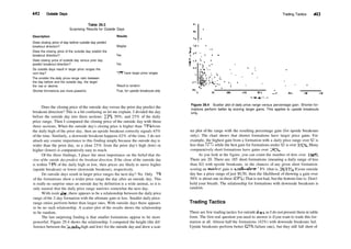 412 Outside Days
Table 29.3
Surprising Results for Outside Days
Description Results
Does closing price of day before outside day predict
breakout direction?
Does the closing price of the outside day predict the
breakout direction?
Does closing price of outside day versus prior day
predict breakout direction?
Do outside days result in larger price ranges the
next day?
The smaller the daily price­range ratio between
the day before and the outside day, the larger
the rise or decline.
Shorter formations are more powerful.
Maybe
Yes
Yes
17% have larger price ranges
Result is random
True, for upside breakouts only
Does the closing price of the outside day versus the prior day predict the
breakout direction? This is a bit confusing so let me explain. I divided the day
before the outside day into three sections: 25%, 50%, and 25% of the daily
price range. Then I compared the closing price of the outside day with those
three sections. When the outside day's closing price is higher than 25% from
the daily high of the prior day, then an upside breakout correctly signals 65%
of the time. Similarly, a downside breakout happens 62% of the time. I do not
attach any cosmic importance to this finding simply because the outside day is
wider than the prior day, so a close 25% from the prior day's high (low) or
higher (lower) is comparatively easy to reach.
Of the three findings, I place the most importance on the belief that the
close ofthe outside day predicts the breakout direction. If the close of the outside day
is within 25% of the daily high or low, then prices are likely to move higher
(upside breakout) or lower (downside breakout), respectively.
Do outside days result in larger price ranges the next day? No. Only 17%
of the formations show a wider price range the day after an outside day. This
is really no surprise since an outside day by definition is a wide animal, so it is
only natural that the daily price range narrows somewhat the next day.
With inside days, there appears to be a relationship between the daily price
range of the 2­day formation with the ultimate gain or loss. Smaller daily price­
range ratios perform better than larger ones. With outside days there appears
to be no such relationship. A scatter plot of the results shows the relationship
to be random.
The last surprising finding is that smaller formations appear to be more
powerful. Figure 29.4 shows the relationship. I computed the height (the dif­
ference between the intraday high and low) for the outside day and drew a scat­
Trading Tactics 413
Figure 29.4 Scatter plot of daily price range versus percentage gain. Shorter for­
mations perform better by scoring larger gains. This applies to upside breakouts
only.
ter plot of the range with the resulting percentage gain (for upside breakouts
only). The chart shows that shorter formations have larger price gains. For
example, the highest gain from a formation with a daily price range over $2 is
less than 75%, while the best gain for formations under $2 is over 350%. Many
comparatively short formations have gains over 100%.
As you look at the figure, you can count the number of dots over 100%.
There are 20. There are 185 short formations (meaning a daily range of less
than $2) with upside breakouts, so the chances of any given short formation
scoring an outsized gain is small—about 11 % (that is, 20/185). Ifyour outside
day has a price range of just $0.50, then the likelihood of showing a gain over
50% is about one in three (33%). That is not bad, but the bottom line is: Don't
hold your breath. The relationship for formations with downside breakouts is
random.
Trading Tactics
There are few trading tactics for outside days, so I do not present them in table
form. The first real question you need to answer is ifyou want to trade this for­
mation at all. Almost half the formations (42%) with downside breakouts fail.
Upside breakouts perform better (25% failure rate), but they still fall short of
 