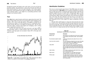 418 Pipe Bottoms v
­'
discarded the research and looked at the weekly chart. As you can see from the
preceding numbers, the performance is quite good. Even the most likely rise
holds up well, being 20% (but it can range from 10% to 40% almost equally).
Almost 40% of the formations have gains over 50%. Not only is this formation
worth exploring further, it just might be an outstanding performer worth
adding to your technical toolbox.
Tour
Figure 30.1 shows a pipe formation and the price appreciation that results. The
chart is on the weekly scale and you can see that prices begin dropping in mid­
October, 1993, down to the pipe pattern. Prices make a straight­line run
downward from a high of 2 9 to the left pipe low of 2 0l
/i. Volume picks up dur­
ing the left pipe spike and is even higher the following week. The two down­
ward price spikes, of almost equal length and overlapping, mark a turning
point, a signal that the decline is over.
From the low, prices move up smartly and reach a new high of 447
/g in
early November, which is a climb of almost 120% in just 9 months. For this
formation, such large gains are not unusual. Almost 20% of the pipes have
gains over 90%.
Ann Taylor (Retail (Special Lines), NYSE, ANN)
O N
Figure 30.1 A pipe bottom on the weekly chart. Pipes commonly form after a
retrace in an uptrend or at the bottom of a prolonged downtrend.
Identification Guidelines
Identification Guidelines 419
How do you correctly identify pipe bottoms? Table 30.1 outlines the identifi­
cation characteristics. Although there are a number ofguidelines to consider,
they are really quite obvious. Consider the pipe shown in Figure 30.2. The first
guideline suggests that you use weekly charts. Although pipes appear on daily
charts, they do not perform as well as pipes on weekly charts. Two, adjacent
downward price spikes compose the pipe bottom, and it looks like two parallel
lines on the chart. The price difference from the left low to the right low is
minimal. A significant number of formations (414 or 94%) have low­to­low
price differences of $.25 or less. Figure 30.2 shows no difference in the two
pipe lows.
The pipe spikes should appear as a large price drop and wide price range
for 2 weeks in a row. The week before and after the pipe should have low prices
near the top of the pipe. This makes the pipe stand out on the price chart as an
easily recognizable formation. For example, the pipe shown in Figure 30.2 has
a prior week low of 1 !5
/g, somewhat near the left pipe high of 129
/i6 (certainly
Table 30.1
Identification Characteristics of Pipe Bottoms
Characteristic Discussion
Weekly chart
Two downward adjacent spikes
Low­to­low price variation
Large spikes
Large overlap
High volume
Obvious pipe
Pipe bottoms on the daily price chart exist, but pipes
on the weekly charts perform better. Use the weekly
chart.
Locate two downward price spikes that are next to
each other.
The price difference between the two lows of the pipe
is small, about $0.25 or less, but you should allow
more variation for higher priced stocks.
Prices should spike down unusually far during the 2
weeks, more than most downward spikes during the
year. The pipe stands alone as the prior week and the
following week have low prices that are near the pipe
highs.
The 2 weeks composing the pipe should have a large
price overlap between them.
Not a prerequisite, but most pipes show above
average volume on at least one or both spikes.
The pipe should be obvious on the chart. If it does
not stick out like a sore thumb, then you should look
elsewhere. The best performing pipes appear at the
end of downtrends.
 