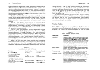 448 Rectangle Bottoms
breakout to help with identification. Volume, incidentally is compared with the
25­day moving average. Premature downside breakouts have more than dou­
ble (224%) the average volume, whereas premature breakouts in formations
with downside breakouts are above average (217% for upside premature break­
outs and 121% for downside premature breakouts) too. Just two formations
have premature breakouts in both directions. These just happen to occur when
the real breakout is downward.
The last set of statistics in the table suggests premature breakouts are on
opposite sides to the real breakout. A premature breakout is when prices close
outside the formation boundaries but quickly rejoin the formation. The real
breakout comes later as prices soar away from the formation, usually without
returning.
Table 32.3 shows that most genuine breakouts are on opposite sides of
the premature breakout. Only 36% of downside breakouts have breakouts in
the same direction, whereas most of the others are on opposite sides. Combin­
ing the statistics indicates that 75% (12/16) ofthe genuine breakouts are on the
side opposite the premature breakout.
Table 32.4 shows breakout statistics. Rectangle bottoms with downside
breakouts show the most likelihood of prices returning to the formation (70%).
Upside breakouts have throwbacks occurring 61% of the time. Both numbers
are good. The average time to complete a throwback is 11 days and for a pull­
back it is 9 days, which is about the same as other formation types. The time to
reach the ultimate high is a long 9 months for upside breakouts but a short 2'/i
months for downside breakouts. This makes sense as a large gain takes more
time to travel further.
Where in the yearly price range do most breakouts occur? Most upside
breakouts happen in the center third ofthe yearly price range. Downside break­
outs occur in the lowest third of the yearly price range. I expected upside
breakouts to show the highest population in the upper third of the price range
Table 32.4
Breakout Statistics for Rectangle Bottoms
Description Upside Breakout Downside Breakout
Throwback/pullback
Average time to throwback/
pullback completion
Days to ultimate high/low
Percentage of breakouts occurring
near 12­month price low (L), center
(C), or high (H)
Percentage gain for each 12­month
lookback period
25 or 61%
11 days
9 months (275 days)
LI 9%, C50%, H31%
L45%, C49%, H36%
38 or 70%
9 days
2.5 months (78 days)
L56%, C32%, H12%
L21%, C16%, HI6%
Trading Tactics 449
since the breakout is at the top of the formation. Mapping the performance
over the yearly price range shows that those with upside breakouts do best
when they break out in the center third ofthe yearly range, scoring an average
return of 49%. It is also odd that those near the yearly high do worst, with
gains averaging 36%. Usually, the momentum players grab the stock near the
yearly high and bid it up.
The best performing downside breakouts are those that occur within a
third of the yearly low, with losses of 21 %. It seems that a stock having a tough
time only sees things get worse after a downside breakout from a rectangle.
This follows the belief that you should short stocks making the new low list
and not those making the new high list.
Trading Tactics
Table 32.5 lists trading tactics for rectangle bottoms. The first tactic is to
determine the predicted price target using the measure rule. The rule first finds
die height of the formation by subtracting the lowest low from the highest
Table 32.5
Trading Tactics for Rectangle Bottoms
Trading Tactic Explanation
Measure rule
Wait for breakout
Tall rectangle scalp
Throwbacks, pullbacks
Other
Measure the height of the rectangle by subtracting the value
of the trendlines from each other. For upside breakouts, add
the height to the top trendline; for downside breakouts,
subtract the value from the bottom trendline. The result is the
expected minimum price move. For a maximum price target,
measure the length of the rectangle and extend it vertically
above the top trendline (for upside breakouts) or below the
bottom one (downside breakouts). The price then becomes
the maximum expected move.
Since you cannot be sure in which direction a rectangle will
break out, wait for prices to dose outside the trendline before
trading in the direction of the breakout.
If the rectangle is tall enough, sell or sell short near the top
trendline and buy or cover near the bottom trendline.
If you have a downside breakout, watch for a pullback and
short the stock or add to your short position once prices begin
descending again. Use the same technique for an upside
breakout: Wait for the throwback then initiate or add to your
position when prices rise.
Watch for rectangles forming as the corrective phase of a
measured move formation and adjust the target price
accordingly. Rectangle reversals sometimes appear as flat
bottom formations
 