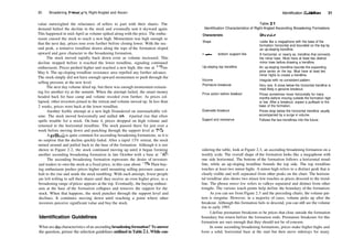 30 Broadening Formations, Right­Angled and Ascen
value outweighed the reluctance of sellers to part with their shares. The
demand halted the decline in the stock and eventually sent it skyward again.
This happened in mid­April as volume spiked along with the price. The enthu­
siasm caused the stock to reach a new high. Momentum was high enough so
that the next day, prices rose even further before closing lower. With the sec­
ond peak, a tentative trendline drawn along the tops of the formation sloped
upward and gave character to the broadening formation.
The stock moved rapidly back down even as volume increased. This
decline stopped before it reached the lower trendline, signaling continued
enthusiasm. Prices pushed higher and reached a new high, this one at 15l
/2 on
May 6. The up­sloping trendline resistance area repelled any further advance.
The stock simply did not have enough upward momentum to push through the
selling pressure at the new level.
The next day volume dried up, but there was enough momentum remain­
ing for another try at the summit. When the attempt failed, the smart money
headed back for base camp and volume receded even further. As prices col­
lapsed, other investors joined in the retreat and volume moved up. In less than
2 weeks, prices were back at the lower trendline.
Another feeble attempt at a new high floundered on unremarkable vol­
ume. The stock moved horizontally and stalled out—a partial rise that often
spells trouble for a stock. On June 4, prices dropped on high volume and
returned to the horizontal trendline. The stock paused there for just over a
week before moving down and punching through the support level at 12'/4.
A pullback is quite common for ascending broadening formations, so it is
no surprise that the decline quickly faded. After a rapid 13% retreat, the stock
turned around and pulled back to the base of the formation. Although it is not
shown in Figure 2.2, the stock continued moving up until it began forming
another ascending broadening formation in late October with a base at 16'/2.
The ascending broadening formation represents the desire of investors
and traders to own the stock at a fixed price, in this case about 12 '/4. Their buy­
ing enthusiasm pushes prices higher until mounting selling pressure causes a
halt to the rise and sends the stock tumbling. With each attempt, fewer people
are left willing to sell their shares until they receive an even higher price, so a
broadening range ofprices appears at the top. Eventually, the buying enthusi­
asm at the base of the formation collapses and removes the support for the
stock. When that happens, the stock punches through the support level and
declines. It continues moving down until reaching a point where other
investors perceive significant value and buy the stock.
Identification Guidelines
What are die characteristics ofan ascendingbroadening formation? To answer
the question, peruse the selection guidelines outlined inTable 2.1. While con-
Identification Guidelines 31
Table 2.1
Identification Characteristics of Right­Angled Ascending Broadening Formations
Characteristic Discussion
Shape
Horizontal bottom support line
Up­sloping top trendline
Volume
Premature breakouts
Price action before breakout
Downside breakout
Support and resistance
Looks like a megaphone with the base of the
formation horizontal and bounded on the top by
an up­sloping trendline.
A horizontal, or nearly so, trendline that connects
the minor lows. Must have at least two distinct
minor lows before drawing a trendline.
An up­sloping trendline bounds the expanding
price series on the top. Must have at least two
minor highs to create a trendline.
Irregular with no consistent pattern.
Very rare. A close below the horizontal trendline is
most likely a genuine breakout.
Prices sometimes move horizontally for many
months before moving outside the formation high
or low. After a breakout, expect a pullback to the
base of the formation.
Prices drop below the horizontal trendline usually
accompanied by a surge in volume.
Follows the two trendlines into the future.
sidering the table, look at Figure 2.3, an ascending broadening formation on a
weekly scale. The overall shape of the formation looks like a megaphone with
one side horizontal. The bottom of the formation follows a horizontal trend­
line, while an up­sloping trendline bounds the top side. The top trendline
touches at least two minor highs. A minor high refers to a distinct peak that is
clearly visible and well separated from other peaks on the chart. The horizon­
tal trendline also shows two minor low touches as prices descend to the trend­
line. The phrase minor low refers to valleys separated and distinct from other
troughs. The various touch points help define the boundary of the formation.
As you can see from Figure 2.3 and the preceding charts, the volume pat­
tern is irregular. However, in a majority of cases, volume picks up after the
breakout. Although this formation fails to descend, you can still see the volume
rise in early 1993.
I define premature breakouts to be prices that close outside the formation
boundary but return before the formation ends. Premature breakouts for this
formation are rare enough that they should not be of concern.
In some ascending broadening formations, prices make higher highs and
form a solid, horizontal base at the start but then move sideways for many
 