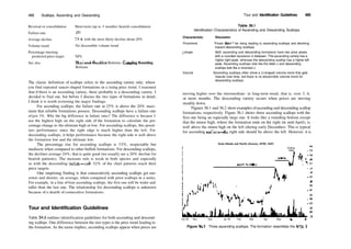 488 Scallops, Ascending and Descending
Reversal or consolidation Short­term (up to 3 months) bearish consolidation
Failure rate
Average decline
Volume trend
Percentage meeting
predicted price target
See also
3%
24%, with the most likely decline about 20%
No discernible volume trend
52%
Head­and­Shoulders Bottoms, Complex; Rounding
Bottoms
The classic definition of scallops refers to the ascending variety only, where
you find repeated saucer­shaped formations in a rising price trend. I reasoned
that if there is an ascending variety, there probably is a descending variety. I
decided to find out, but before I discuss the two types of formations in detail,
I think it is worth reviewing the major findings.
For ascending scallops, the failure rate at 25% is above the 20% maxi­
mum that reliable formations possess. Descending scallops have a failure rate
of just 3%. Why the big difference in failure rates? The difference is because I
use the highest high on the right side of the formation to calculate the per­
centage change to the ultimate high or low. For ascending scallops, this penal­
izes performance since the right edge is much higher than the left. For
descending scallops, it helps performance because the right side is well above
the formation low and the ultimate low.
The percentage rise for ascending scallops is 33%, respectable but
mediocre when compared to other bullish formations. For descending scallops,
the declines average 24%; that is quite good (we usually see a 20% decline for
bearish patterns). The measure rule is weak in both species and especially
so with the descending variety—only 52% of the chart patterns reach their
price targets.
One surprising finding is that consecutively ascending scallops get nar­
rower and shorter, on average, when compared with prior scallops in a series.
For example, in a line of four ascending scallops, the first one will be wider and
taller than the last one. The relationship for descending scallops is unknown
because of a dearth of consecutive formations.
Tour and Identification Guidelines
Table 36.1 outlines identification guidelines for both ascending and descend­
ing scallops. One difference between the two types is the price trend leading to
the formation. As the name implies, ascending scallops appear when prices are
Tour and Identification Guidelines 489
Table 36.1
Identification Characteristics of Ascending and Descending Scallops
Characteristic Discussion
Pricetrend Prices should be rising leading to ascending scallops and declining
toward descending scallops.
j shape Both ascending and descending formations have two price peaks
with a rounded recession in between. The ascending variety has a
higher right peak, whereas the descending scallop has a higher left
peak. Ascending scallops look like the letter J and descending
scallops look like a reversed J.
Volume Ascending scallops often show a U­shaped volume trend that gets
heavier over time, but there is no discernible volume trend for
descending scallops.
moving higher over the intermediate­ to long­term trend, that is, over 3, 6,
or more months. The descending variety occurs when prices are moving
steadily down.
Figures 36.1 and 36.2 show examples ofascending and descending scallop
formations, respectively. Figure 36.1 shows three ascending scallops with the
first one being an especially large one. It looks like a rounding bottom except
that the minor high, where the formation ends on the right (in mid­April), is
well above the minor high on the left (during early December). This is typical
for ascending scallops—the right side should be above the left. However, it is
Great Atlantic and Pacific (Grocery, NYSE, GAP)
Scallop
­36
Oct 92 Nov Dec |an 93 Feb Mar Apr May Jun Jul
Figure 36.1 Three ascending scallops. The formation resembles the letter).
­20
 