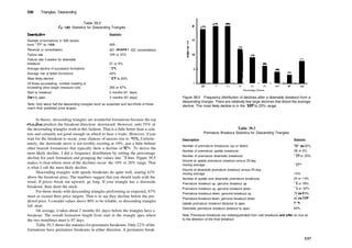 536 Triangles, Descending
Table 39.2
General Statistics for Descending Triangles
Description Statistic
Number of formations in 500 stocks
from 1991 to 1996
Reversal or consolidation
Failure rate
Failure rate if waited for downside
breakout
Average decline of successful formations
Average rise of failed formations
Most likely decline
Of those succeeding, number meeting or
exceeding price target (measure rule)
Start to breakout
Start to apex
689
267 reversals, 422 consolidations
309 or 45%
27 or 4%
19%
42%
10% to 20%
256 or 67%
2 months (61 days)
3 months (87 days)
Note: Only about half the descending triangles work as expected and two­thirds of those
reach their predicted price targets.
25 30 35
Percentage Decline
Figure 39.5 Frequency distribution of declines after a downside breakout from a
descending triangle. There are relatively few large declines that distort the average
decline. The most likely decline is in the 10% to 20% range.
In theory, descending triangles are wonderful formations because the top
trendline predicts the breakout direction: downward. However, only 55% of
the descending triangles work in this fashion. That is a little better than a coin
toss and certainly not good enough on which to base a trade. However, ifyou
wait for the breakout to occur, your chances of success rise to 96%. Unfortu­
nately, the downside move is not terribly exciting at 19%, just a little behind
other bearish formations that typically show a decline of 20%. To derive the
most likely decline, I did a frequency distribution by sorting the percentage
decline for each formation and grouping the values into 10 bins. Figure 39.5
makes it clear where most of the declines occur: the 10% to 20% range. That
is what I call the most likely decline.
Descending triangles with upside breakouts do quite well, soaring 42%
above the breakout price. The numbers suggest that you should trade with the
trend. If prices break out upward, go long. If your triangle has a downside
breakout, then short the stock.
For those stocks with descending triangles performing as expected, 67%
meet or exceed their price targets. That is to say they decline below the pre­
dicted price. I consider values above 80% to be reliable, so descending triangles
fall short.
On average, it takes about 2 months (61 days) before the triangles have a
breakout. The overall formation length from start to the triangle apex where
the two trendlines meet is 87 days.
Table 39.3 shows the statistics for premature breakouts. Only 22% ofthe
formations have premature breakouts in either direction. A premature break­
Table 39.3
Premature Breakout Statistics for Descending Triangles
Description
Number of premature breakouts (up or down)
Number of premature upside breakouts
Number of premature downside breakouts
Volume at upside premature breakout versus 25­day
moving average
Volume at downside premature breakout versus 25­day
moving average
Number of upside and downside premature breakouts
Premature breakout up, genuine breakout up
Premature breakout up, genuine breakout down
Premature breakout down, genuine breakout up
Premature breakout down, genuine breakout down
Upside premature breakout distance to apex
Downside premature breakout distance to apex
Statistic
151 or 22%
38 or 6%
137 or 20%
127%
143%
24 or 1 6%
15 or 39%
12 or 32%
72 or 5 3%
42 or 31%
71%
64%
Note: Premature breakouts are indistinguishable from real breakouts and offer no clue as
to the direction of the final breakout.
537
 
