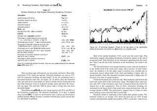 50 Broadening Formations, Right­Angled and DescCfling
Table 3.3
Breakout Statistics for Right­Angled Descending Broadening Formations
Description Statistic
Upside breakout but failure
Downside breakout but failure
Upside breakout
Horizontal breakout
Downside breakout
Throwbacks
Average time to throwback completion
Fullbacks
Average time to pullback completion
Percentage of upside breakouts occurring near
12­month price low (L), center(C), or high (H)
Percentage gain for each 12­month lookback period
Percentage of downside breakouts occurring near
12­month price low (L), center (C), or high (H)
Percentage loss for each 12­month lookback period
Volume for breakout day and next 5 days compared
with day before breakout
Percentage of successful breakouts occurring on
high (H) or low (L) volume
Percentage of failed breakouts occurring on
high (H) or low (L) volume
9 or 19%
Ior3%
47 or 57%
5 or 6%
30 or 37%
II or23%
11 days
10 or 33%
14 days
L0%, C26%, H74%
L0%, C41%, H25%
L40%, C40%, H20%
L31%, C14%, 1­110%
143%, 105%, 96%,
92%, 83%, 71 %
H76%, L24%
H70%, L30%
Note: For a traditionally bearish formation, there are more upside breakouts than downside
ones—57% versus 37%.
There are three types ofbreakouts: up, horizontal, and down. Most ofthe
formations (57%) break out upward. Downside breakouts are next at 37%,
with the remainder breaking out horizontally. If you are wondering what a
horizontal breakout looks like, see Figure 3.6. As shown, after the formation
ends, the stock moves horizontally for about 6 months before closing above the
top of the formation. Even so, in about 4 months, prices dip below the forma­
tion top again. Not until July 1994 do prices stage a strong rally and move
decidedly higher.
Throwbacks and pullbacks are rare, being found in only 23 % and 33 % of
the formations, respectively. The duration of pullbacks, at 14 days, is slightly
above normal (10 to 12 days) for all formation types. I ignore any throwback or
pullback beyond 30 days because I consider it normal price action and not due
to a throwback or pullback.
Statistics 51
Avery Dennison Corp (Chemical (Specialty), NYSE, AVY]
92 M A M | J A S O N D 93F MA M J ] A S O N D 94F MA M| j A S O ND 95 FM AM)
Figure 3.6 A horizontal breakout. Prices do not rise above or fall significantly
below the formation for months on end, shown on a weekly scale.
Most of the upside breakouts (74%) occur near the yearly high. This
observation suggests descending broadening formations appear at the end of
an upward trend. Note that there are no formations appearing near the yearly
low. Since I use the top of the formation as the benchmark, this result is not
unusual.
The best performance from upside breakouts occurs when the breakout is
in the middle third of the yearly price range; why is unclear. In other forma­
tions, the tendency is for the upper range to perform best, possibly due to
momentum players taking hold of the stock and bidding it higher after an
upside breakout. Since this formation broadens downward, it might scare off
investors even after an upside breakout.
Downside breakouts tell a different tale. Most breakouts split between the
lower and center third of the yearly price range. The highest price range gar­
ners only 20% of the formations since I use a breakout below the lowest for­
mation low in the computation. True to form, formations breaking out
downward in the lowest third of the yearly price range perform best, with an
average decline of 31 %. This performance suggests that it is better to short
stocks making a new yearly low than a yearly high.
Breakout volume is surprising in that it peaks then quickly recedes. The
breakout volume is, on average, 43% above the prior day (or 143% of total
volume) and diminishes rapidly and steadily to 71 % a week later. I did not sep­
 