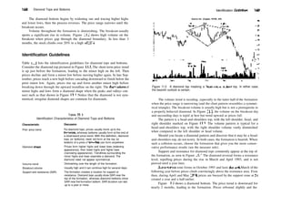 168 Diamond Tops and Bottoms
The diamond bottom begins by widening out and tracing higher highs
and lower lows, then the process reverses. The price range narrows until the
breakout occurs.
Volume throughout the formation is diminishing. The breakout usually
sports a significant rise in volume. Figure 11.2 shows high volume on the
breakout when prices gap through the diamond boundary. In less than 3
months, the stock climbs over 20% to a high of 22'/4.
Identification Guidelines
Table 11.1 lists the identification guidelines for diamond tops and bottoms.
Consider the diamond top pictured in Figure 11.3. The short­term price trend
is up just before the formation, leading to the minor high on the left. Then
prices decline and form a minor low before moving higher again. In late Sep­
tember, prices reach a new high before cascading downward to finish below the
prior minor low. Again, prices rise up and form another minor high before
breaking down through the upward trendline on the right. The fluctuations of
minor highs and lows form a diamond shape when the peaks and valleys con­
nect such as that shown in Figure 11.3. Notice that the diamond is not sym­
metrical; irregular diamond shapes are common for diamonds.
Table 11.1
Identification Characteristics of Diamond Tops and Bottoms
Characteristic Discussion
Prior price trend
Diamond shape
Volume trend
Breakout volume
Support and resistance (SAR)
For diamond tops, prices usually trend up to the
formation, whereas bottoms usually form at the end of
a downward price trend. With this definition, diamond
tops (or bottoms) need not form at the top (or
bottom) of a price chart—they can form anywhere.
Prices form higher highs and lower lows (widening
appearance), then lower highs and higher lows
(narrowing appearance). Trendlines surrounding the
minor highs and lows resemble a diamond. The
diamond need not appear symmetrical.
Diminishing over the length of the formation
Usually high and it can continue high for several days
The formation creates a location for support or
resistance. Diamond tops usually show SAR near the
top of the formation, whereas diamond bottoms show
SAR near the formation bottom. SAR duration can last
up to a year or more.
Identification Guidelines 169
Asarco Inc. (Copper, NYSE, AR)
Oct
Figure 11.3 A diamond top masking a head­and­shoulders top. In either case,
the bearish outlook is certain.
The volume trend is receding, especially in the latter half of the formation
when the price range is narrowing (and the chart pattern resembles a symmet­
rical triangle). The breakout volume is usually high but is not a prerequisite to
a properly behaved diamond. In Figure 11.3, the volume on the breakout day
and succeeding days is tepid at best but trend upward as prices fall.
The pattern is a head­and­shoulders top, with the left shoulder, head, and
right shoulder marked on Figure 11.3. The volume pattern is typical for a
head­and­shoulders top, with the right shoulder volume vastly diminished
when compared to the left shoulder or head volume.
Should you locate a diamond pattern and discover that it may be a head­
and­shoulders top, do not worry. In both cases, the formation is bearish. When
such a collision occurs, choose the formation that gives you the more conser­
vative performance results (see the measure rule).
Support and resistance for diamond tops commonly appear at the top of
the formation, as seen in Figure 11.4. The diamond reversal forms a resistance
level, repelling prices during the rise in March and April 1993, and is not
pierced until a year later.
Acongestion zone forms in October 1993 and lasts through March ofthe
following year before prices climb convincingly above the resistance area. Even
then, during April and May 1994, prices are buoyed by the support zone at 31
created a year and a half earlier.
Figure 11.5 shows a diamond bottom. The price trend is downward for
nearly 2 months, leading to the formation. Prices rebound slightly and the
 