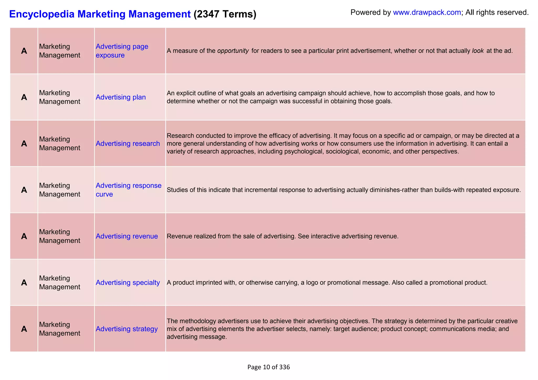 Encyclopedia Marketing Management (2347 Terms)                                                               Powered by www.drawpack.com; All rights reserved.



      Marketing    Advertising page
  A   Management   exposure
                                           A measure of the opportunity for readers to see a particular print advertisement, whether or not that actually look at the ad.




      Marketing                            An explicit outline of what goals an advertising campaign should achieve, how to accomplish those goals, and how to
  A   Management
                   Advertising plan
                                           determine whether or not the campaign was successful in obtaining those goals.




                                           Research conducted to improve the efficacy of advertising. It may focus on a specific ad or campaign, or may be directed at a
      Marketing
  A   Management
                   Advertising research    more general understanding of how advertising works or how consumers use the information in advertising. It can entail a
                                           variety of research approaches, including psychological, sociological, economic, and other perspectives.




      Marketing    Advertising response
  A   Management   curve
                                        Studies of this indicate that incremental response to advertising actually diminishes-rather than builds-with repeated exposure.




      Marketing
  A   Management
                   Advertising revenue     Revenue realized from the sale of advertising. See interactive advertising revenue.




      Marketing
  A   Management
                   Advertising specialty A product imprinted with, or otherwise carrying, a logo or promotional message. Also called a promotional product.




                                           The methodology advertisers use to achieve their advertising objectives. The strategy is determined by the particular creative
      Marketing
  A   Management
                   Advertising strategy    mix of advertising elements the advertiser selects, namely: target audience; product concept; communications media; and
                                           advertising message.



                                                                        Page 10 of 336
 