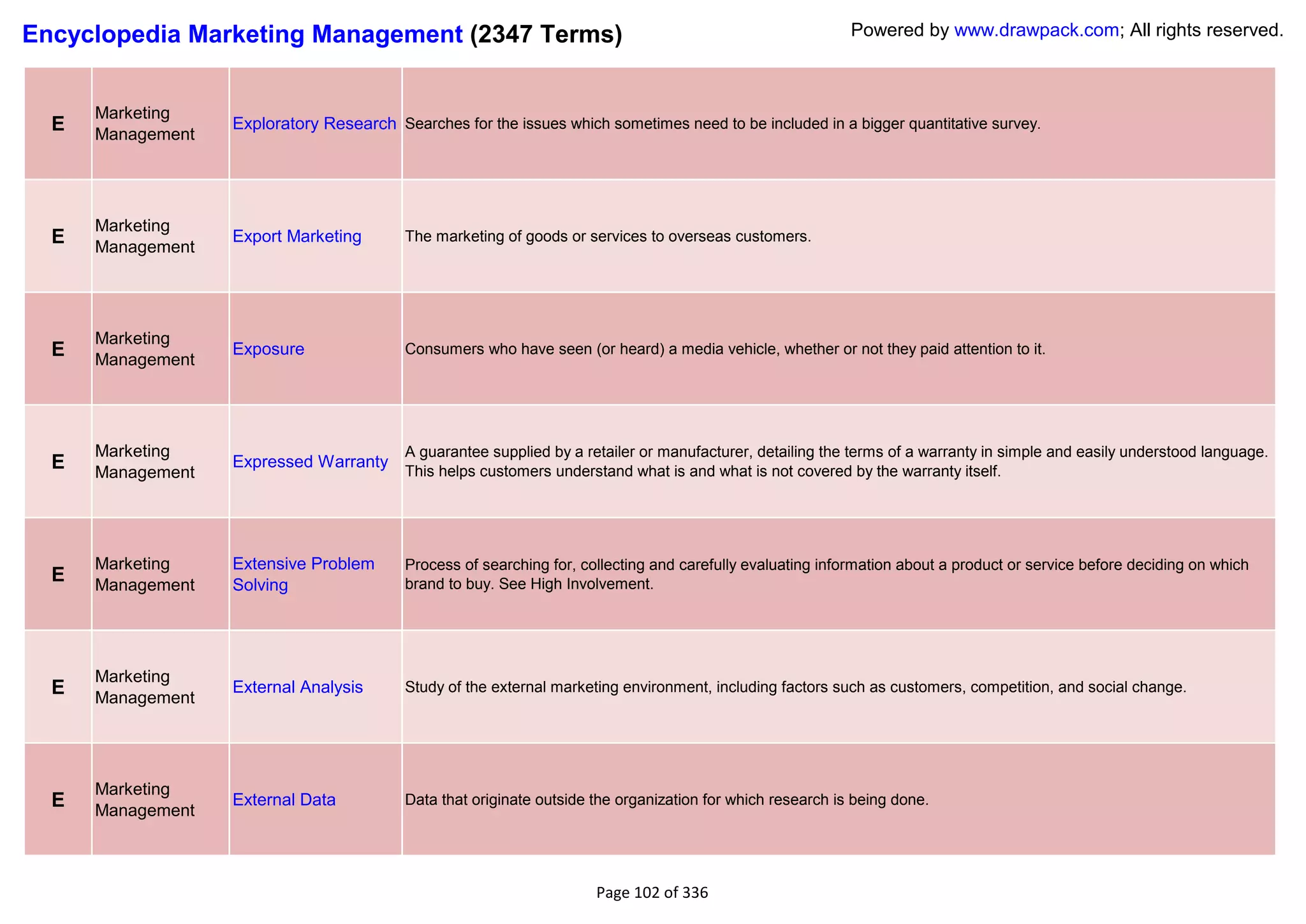 Encyclopedia Marketing Management (2347 Terms)                                                               Powered by www.drawpack.com; All rights reserved.



      Marketing
  E   Management
                   Exploratory Research Searches for the issues which sometimes need to be included in a bigger quantitative survey.




      Marketing
  E   Management
                   Export Marketing        The marketing of goods or services to overseas customers.




      Marketing
  E   Management
                   Exposure                Consumers who have seen (or heard) a media vehicle, whether or not they paid attention to it.




      Marketing                            A guarantee supplied by a retailer or manufacturer, detailing the terms of a warranty in simple and easily understood language.
  E   Management
                   Expressed Warranty
                                           This helps customers understand what is and what is not covered by the warranty itself.




      Marketing    Extensive Problem       Process of searching for, collecting and carefully evaluating information about a product or service before deciding on which
  E   Management   Solving                 brand to buy. See High Involvement.




      Marketing
  E   Management
                   External Analysis       Study of the external marketing environment, including factors such as customers, competition, and social change.




      Marketing
  E   Management
                   External Data           Data that originate outside the organization for which research is being done.




                                                                       Page 102 of 336
 