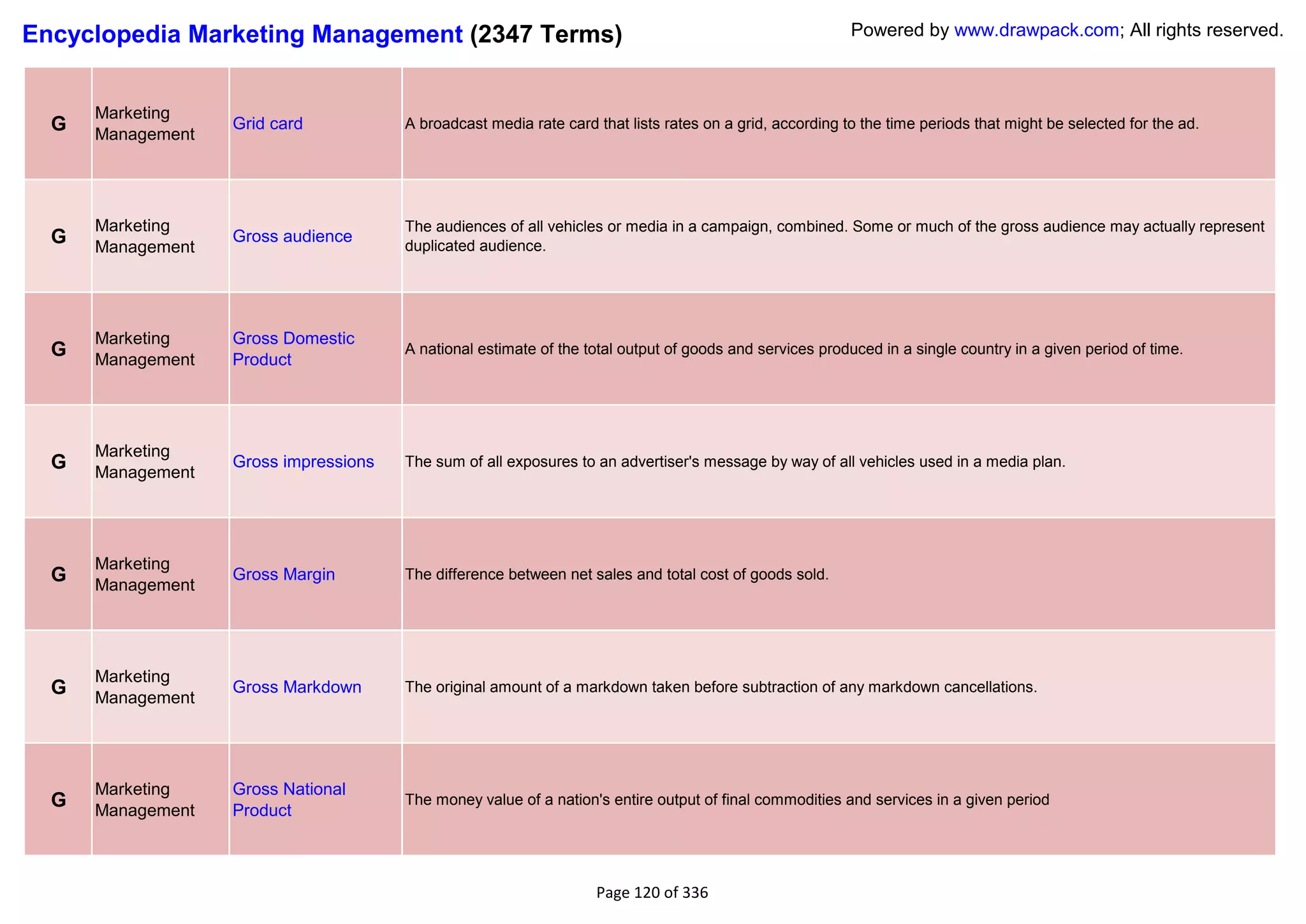 Encyclopedia Marketing Management (2347 Terms)                                                            Powered by www.drawpack.com; All rights reserved.



      Marketing
  G   Management
                   Grid card           A broadcast media rate card that lists rates on a grid, according to the time periods that might be selected for the ad.




      Marketing                        The audiences of all vehicles or media in a campaign, combined. Some or much of the gross audience may actually represent
  G   Management
                   Gross audience
                                       duplicated audience.




      Marketing    Gross Domestic
  G   Management   Product
                                       A national estimate of the total output of goods and services produced in a single country in a given period of time.




      Marketing
  G   Management
                   Gross impressions   The sum of all exposures to an advertiser's message by way of all vehicles used in a media plan.




      Marketing
  G   Management
                   Gross Margin        The difference between net sales and total cost of goods sold.




      Marketing
  G   Management
                   Gross Markdown      The original amount of a markdown taken before subtraction of any markdown cancellations.




      Marketing    Gross National
  G   Management   Product
                                       The money value of a nation's entire output of final commodities and services in a given period




                                                                   Page 120 of 336
 