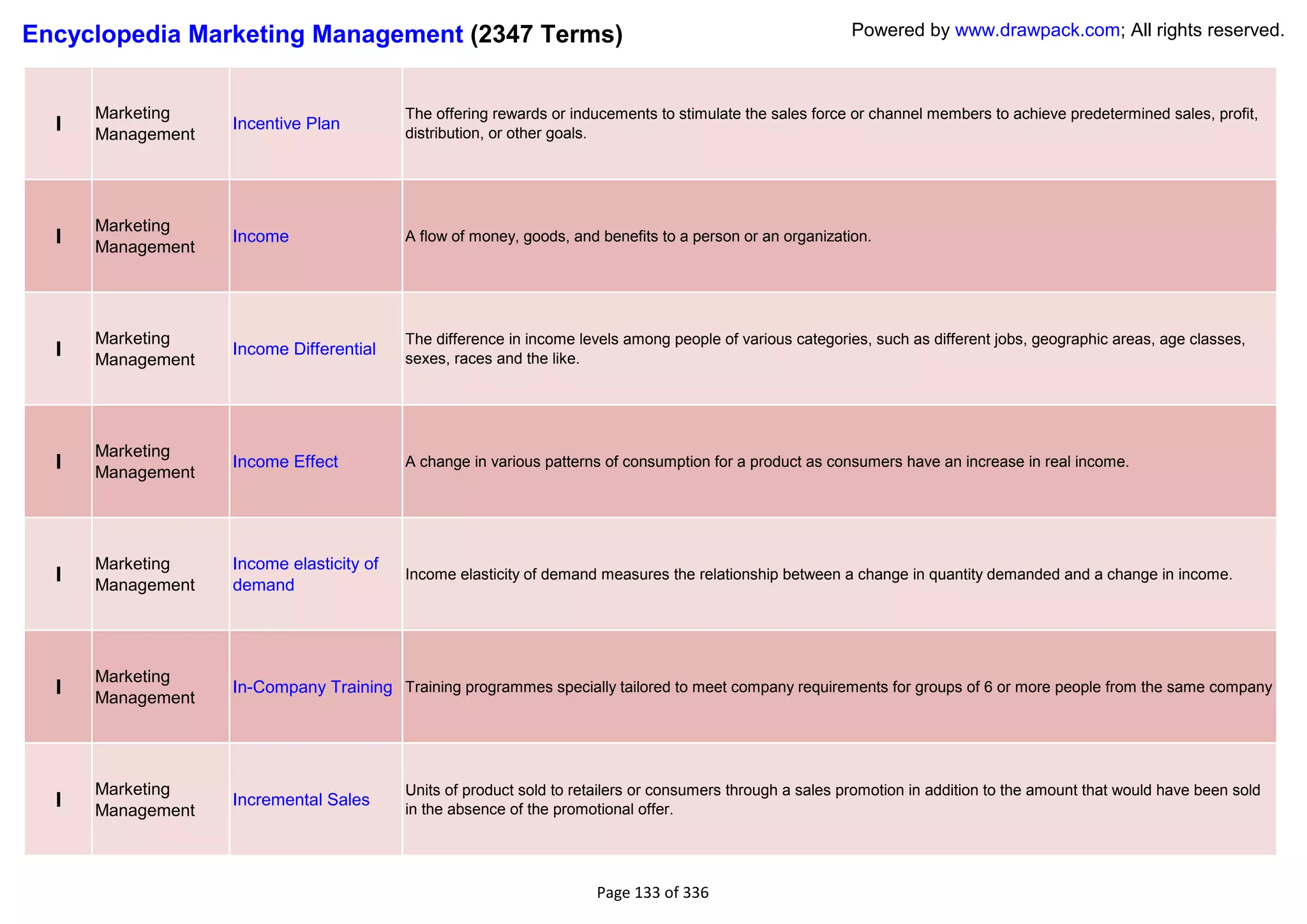 Encyclopedia Marketing Management (2347 Terms)                                                             Powered by www.drawpack.com; All rights reserved.



      Marketing                           The offering rewards or inducements to stimulate the sales force or channel members to achieve predetermined sales, profit,
  I   Management
                   Incentive Plan
                                          distribution, or other goals.




      Marketing
  I   Management
                   Income                 A flow of money, goods, and benefits to a person or an organization.




      Marketing                           The difference in income levels among people of various categories, such as different jobs, geographic areas, age classes,
  I   Management
                   Income Differential
                                          sexes, races and the like.




      Marketing
  I   Management
                   Income Effect          A change in various patterns of consumption for a product as consumers have an increase in real income.




      Marketing    Income elasticity of
  I   Management   demand
                                          Income elasticity of demand measures the relationship between a change in quantity demanded and a change in income.




      Marketing
  I   Management
                   In-Company Training Training programmes specially tailored to meet company requirements for groups of 6 or more people from the same company




      Marketing                           Units of product sold to retailers or consumers through a sales promotion in addition to the amount that would have been sold
  I   Management
                   Incremental Sales
                                          in the absence of the promotional offer.




                                                                     Page 133 of 336
 