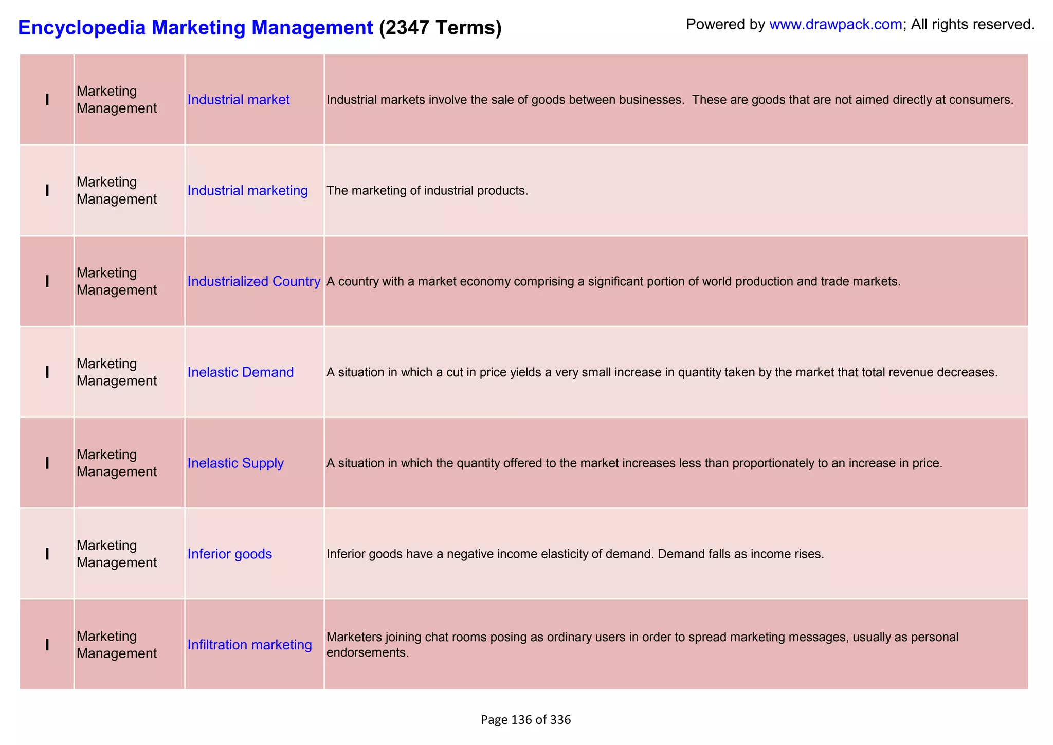 Encyclopedia Marketing Management (2347 Terms)                                                                 Powered by www.drawpack.com; All rights reserved.



      Marketing
  I   Management
                   Industrial market        Industrial markets involve the sale of goods between businesses. These are goods that are not aimed directly at consumers.




      Marketing
  I   Management
                   Industrial marketing     The marketing of industrial products.




      Marketing
  I   Management
                   Industrialized Country A country with a market economy comprising a significant portion of world production and trade markets.




      Marketing
  I   Management
                   Inelastic Demand         A situation in which a cut in price yields a very small increase in quantity taken by the market that total revenue decreases.




      Marketing
  I   Management
                   Inelastic Supply         A situation in which the quantity offered to the market increases less than proportionately to an increase in price.




      Marketing
  I   Management
                   Inferior goods           Inferior goods have a negative income elasticity of demand. Demand falls as income rises.




      Marketing                             Marketers joining chat rooms posing as ordinary users in order to spread marketing messages, usually as personal
  I   Management
                   Infiltration marketing
                                            endorsements.




                                                                         Page 136 of 336
 