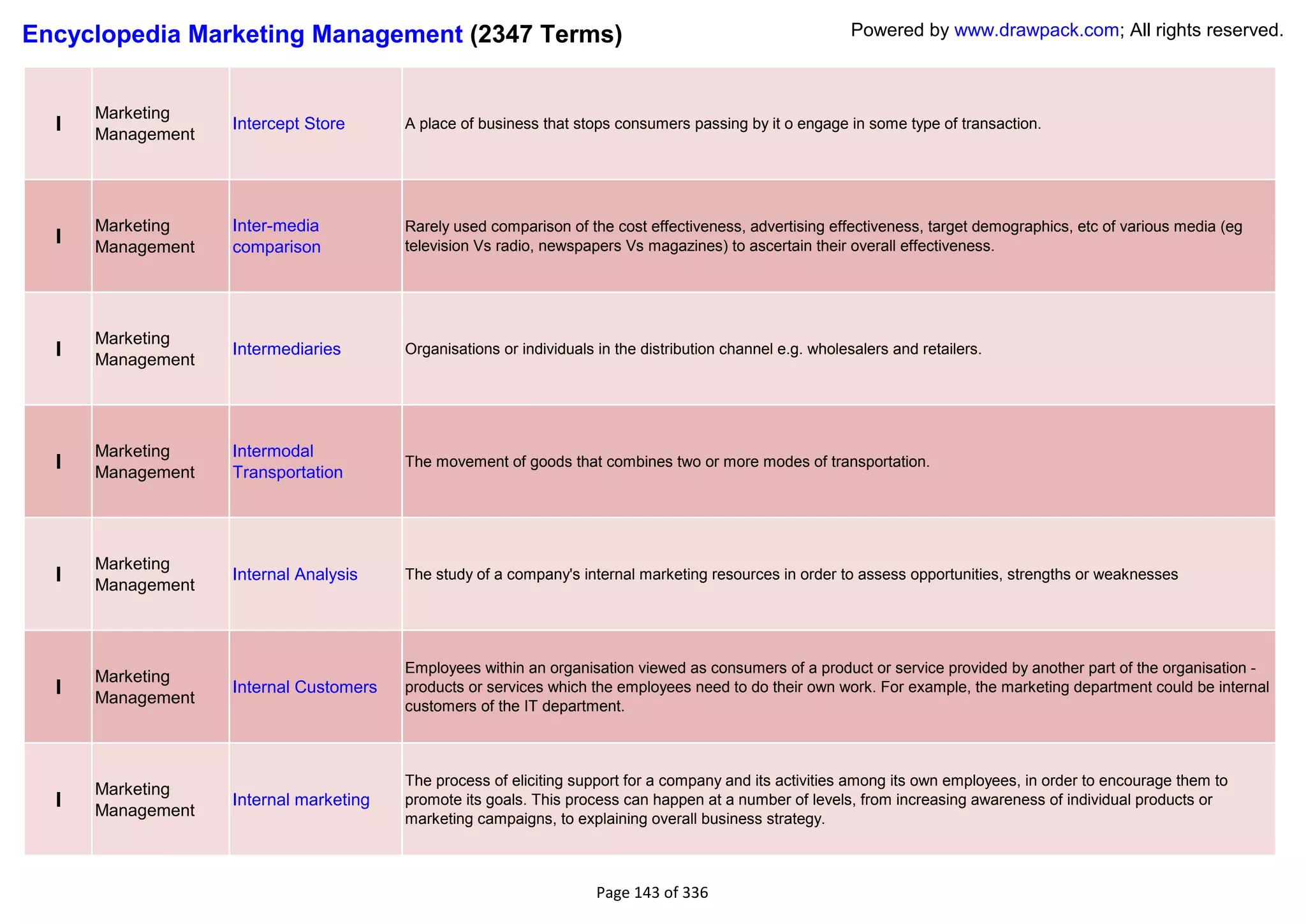 Encyclopedia Marketing Management (2347 Terms)                                                             Powered by www.drawpack.com; All rights reserved.



      Marketing
  I   Management
                   Intercept Store      A place of business that stops consumers passing by it o engage in some type of transaction.




      Marketing    Inter-media          Rarely used comparison of the cost effectiveness, advertising effectiveness, target demographics, etc of various media (eg
  I   Management   comparison           television Vs radio, newspapers Vs magazines) to ascertain their overall effectiveness.




      Marketing
  I   Management
                   Intermediaries       Organisations or individuals in the distribution channel e.g. wholesalers and retailers.




      Marketing    Intermodal
  I   Management   Transportation
                                        The movement of goods that combines two or more modes of transportation.




      Marketing
  I   Management
                   Internal Analysis    The study of a company's internal marketing resources in order to assess opportunities, strengths or weaknesses




                                        Employees within an organisation viewed as consumers of a product or service provided by another part of the organisation -
      Marketing
  I   Management
                   Internal Customers   products or services which the employees need to do their own work. For example, the marketing department could be internal
                                        customers of the IT department.



                                        The process of eliciting support for a company and its activities among its own employees, in order to encourage them to
      Marketing
  I   Management
                   Internal marketing   promote its goals. This process can happen at a number of levels, from increasing awareness of individual products or
                                        marketing campaigns, to explaining overall business strategy.



                                                                     Page 143 of 336
 