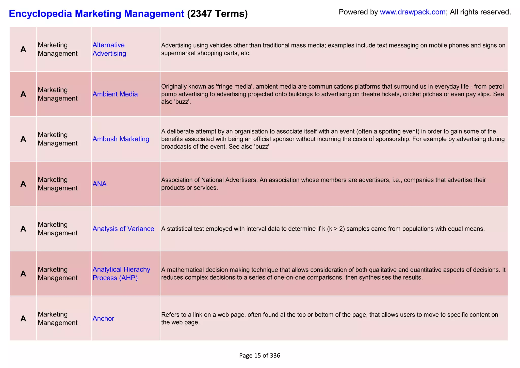 Encyclopedia Marketing Management (2347 Terms)                                                               Powered by www.drawpack.com; All rights reserved.



      Marketing    Alternative            Advertising using vehicles other than traditional mass media; examples include text messaging on mobile phones and signs on
  A   Management   Advertising            supermarket shopping carts, etc.




                                          Originally known as 'fringe media', ambient media are communications platforms that surround us in everyday life - from petrol
      Marketing
  A   Management
                   Ambient Media          pump advertising to advertising projected onto buildings to advertising on theatre tickets, cricket pitches or even pay slips. See
                                          also 'buzz'.



                                          A deliberate attempt by an organisation to associate itself with an event (often a sporting event) in order to gain some of the
      Marketing
  A   Management
                   Ambush Marketing       benefits associated with being an official sponsor without incurring the costs of sponsorship. For example by advertising during
                                          broadcasts of the event. See also 'buzz'




      Marketing                           Association of National Advertisers. An association whose members are advertisers, i.e., companies that advertise their
  A   Management
                   ANA
                                          products or services.




      Marketing
  A   Management
                   Analysis of Variance   A statistical test employed with interval data to determine if k (k > 2) samples came from populations with equal means.




      Marketing    Analytical Hierachy    A mathematical decision making technique that allows consideration of both qualitative and quantitative aspects of decisions. It
  A   Management   Process (AHP)          reduces complex decisions to a series of one-on-one comparisons, then synthesises the results.




      Marketing                           Refers to a link on a web page, often found at the top or bottom of the page, that allows users to move to specific content on
  A   Management
                   Anchor
                                          the web page.




                                                                       Page 15 of 336
 