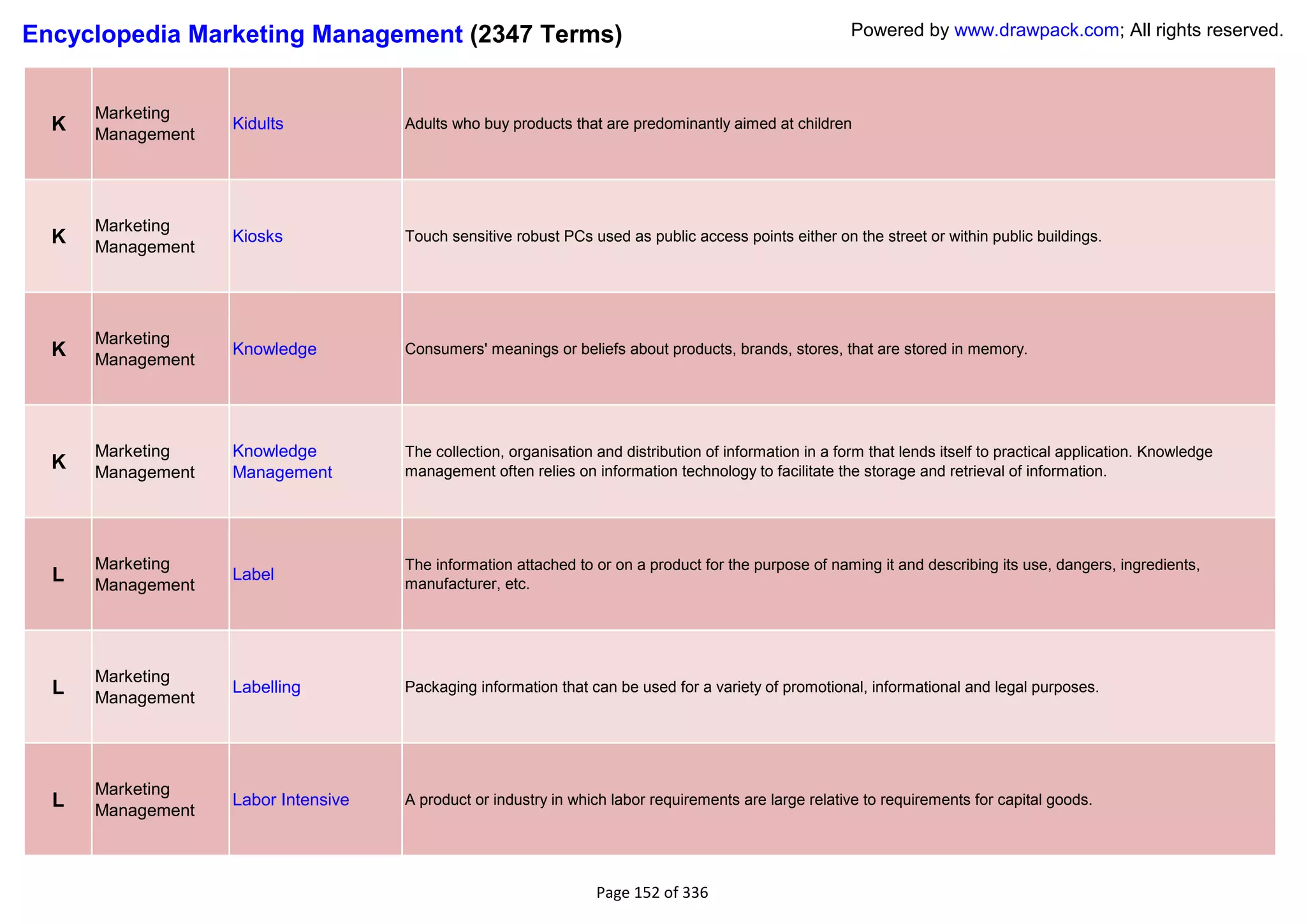 Encyclopedia Marketing Management (2347 Terms)                                                           Powered by www.drawpack.com; All rights reserved.



      Marketing
  K   Management
                   Kidults           Adults who buy products that are predominantly aimed at children




      Marketing
  K   Management
                   Kiosks            Touch sensitive robust PCs used as public access points either on the street or within public buildings.




      Marketing
  K   Management
                   Knowledge         Consumers' meanings or beliefs about products, brands, stores, that are stored in memory.




      Marketing    Knowledge         The collection, organisation and distribution of information in a form that lends itself to practical application. Knowledge
  K   Management   Management        management often relies on information technology to facilitate the storage and retrieval of information.




      Marketing                      The information attached to or on a product for the purpose of naming it and describing its use, dangers, ingredients,
  L   Management
                   Label
                                     manufacturer, etc.




      Marketing
  L   Management
                   Labelling         Packaging information that can be used for a variety of promotional, informational and legal purposes.




      Marketing
  L   Management
                   Labor Intensive   A product or industry in which labor requirements are large relative to requirements for capital goods.




                                                                  Page 152 of 336
 