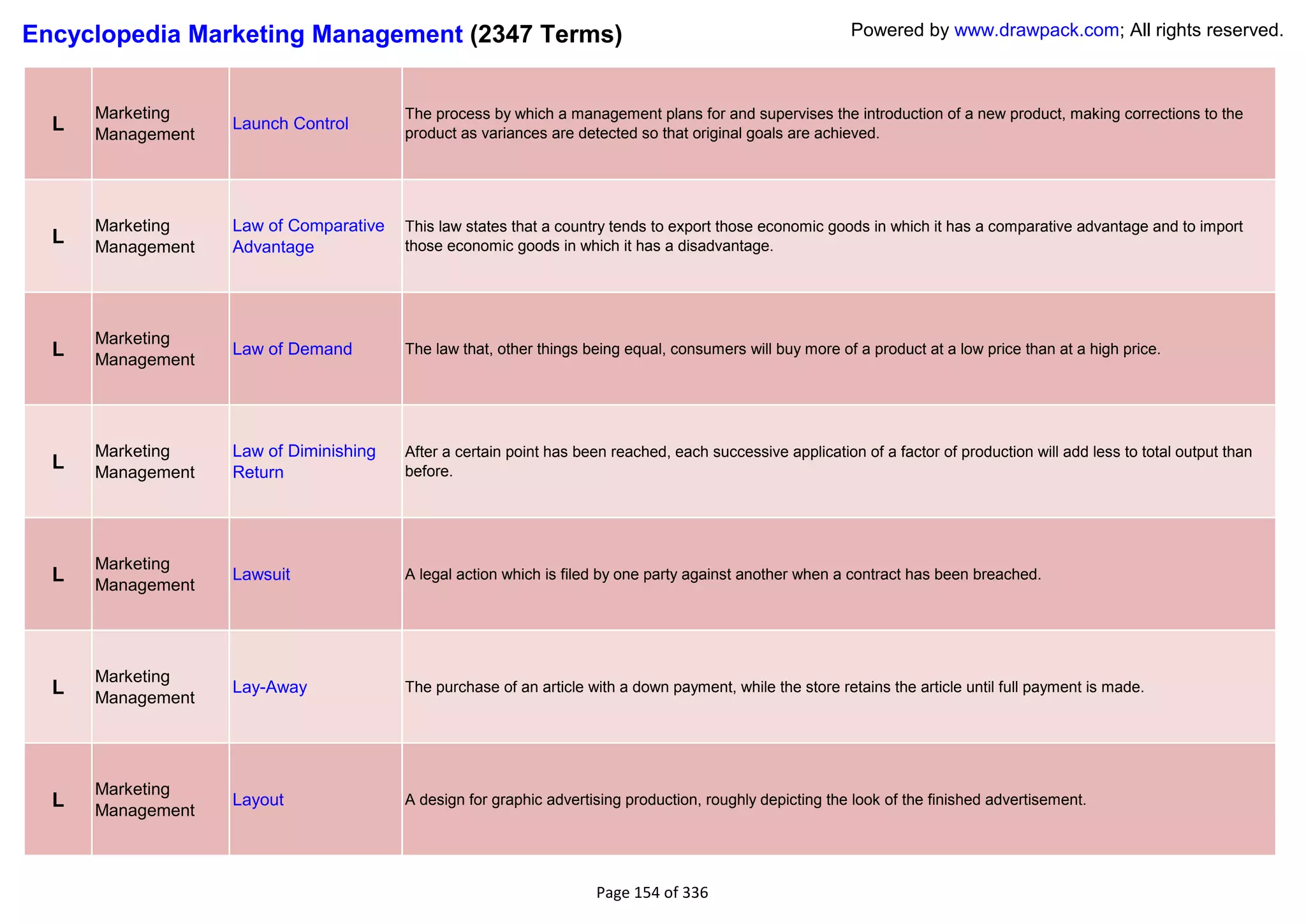 Encyclopedia Marketing Management (2347 Terms)                                                             Powered by www.drawpack.com; All rights reserved.



      Marketing                         The process by which a management plans for and supervises the introduction of a new product, making corrections to the
  L   Management
                   Launch Control
                                        product as variances are detected so that original goals are achieved.




      Marketing    Law of Comparative   This law states that a country tends to export those economic goods in which it has a comparative advantage and to import
  L   Management   Advantage            those economic goods in which it has a disadvantage.




      Marketing
  L   Management
                   Law of Demand        The law that, other things being equal, consumers will buy more of a product at a low price than at a high price.




      Marketing    Law of Diminishing   After a certain point has been reached, each successive application of a factor of production will add less to total output than
  L   Management   Return               before.




      Marketing
  L   Management
                   Lawsuit              A legal action which is filed by one party against another when a contract has been breached.




      Marketing
  L   Management
                   Lay-Away             The purchase of an article with a down payment, while the store retains the article until full payment is made.




      Marketing
  L   Management
                   Layout               A design for graphic advertising production, roughly depicting the look of the finished advertisement.




                                                                    Page 154 of 336
 