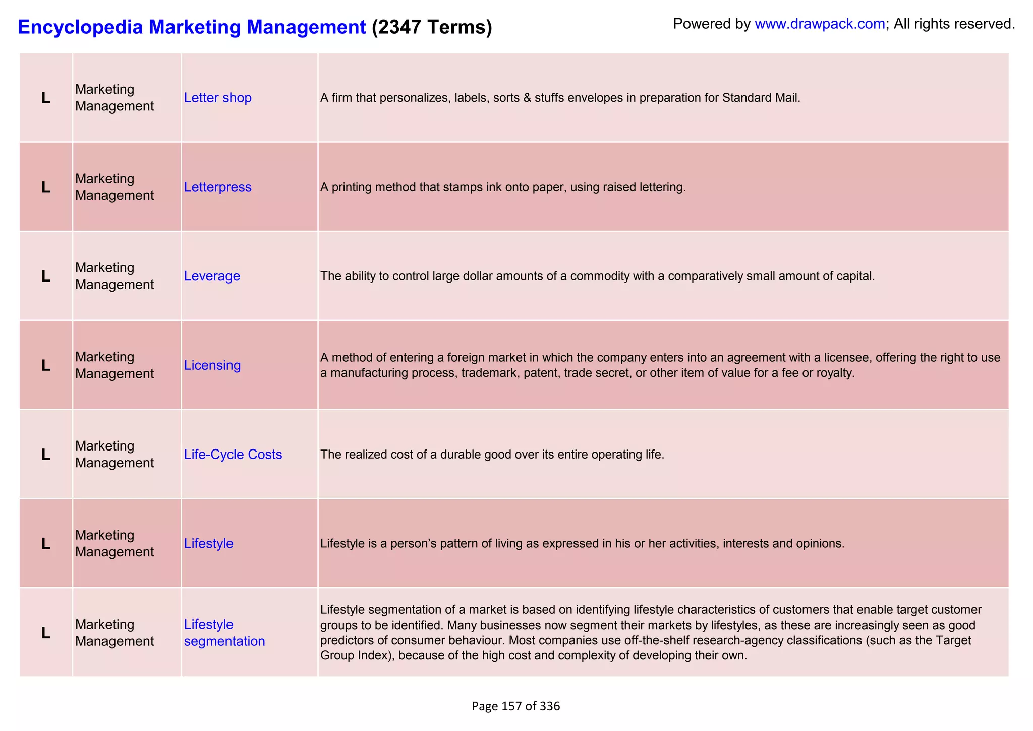 Encyclopedia Marketing Management (2347 Terms)                                                              Powered by www.drawpack.com; All rights reserved.



      Marketing
  L   Management
                   Letter shop        A firm that personalizes, labels, sorts & stuffs envelopes in preparation for Standard Mail.




      Marketing
  L   Management
                   Letterpress        A printing method that stamps ink onto paper, using raised lettering.




      Marketing
  L   Management
                   Leverage           The ability to control large dollar amounts of a commodity with a comparatively small amount of capital.




      Marketing                       A method of entering a foreign market in which the company enters into an agreement with a licensee, offering the right to use
  L   Management
                   Licensing
                                      a manufacturing process, trademark, patent, trade secret, or other item of value for a fee or royalty.




      Marketing
  L   Management
                   Life-Cycle Costs   The realized cost of a durable good over its entire operating life.




      Marketing
  L                Lifestyle          Lifestyle is a person‘s pattern of living as expressed in his or her activities, interests and opinions.
      Management



                                      Lifestyle segmentation of a market is based on identifying lifestyle characteristics of customers that enable target customer
      Marketing    Lifestyle          groups to be identified. Many businesses now segment their markets by lifestyles, as these are increasingly seen as good
  L   Management   segmentation       predictors of consumer behaviour. Most companies use off-the-shelf research-agency classifications (such as the Target
                                      Group Index), because of the high cost and complexity of developing their own.



                                                                   Page 157 of 336
 