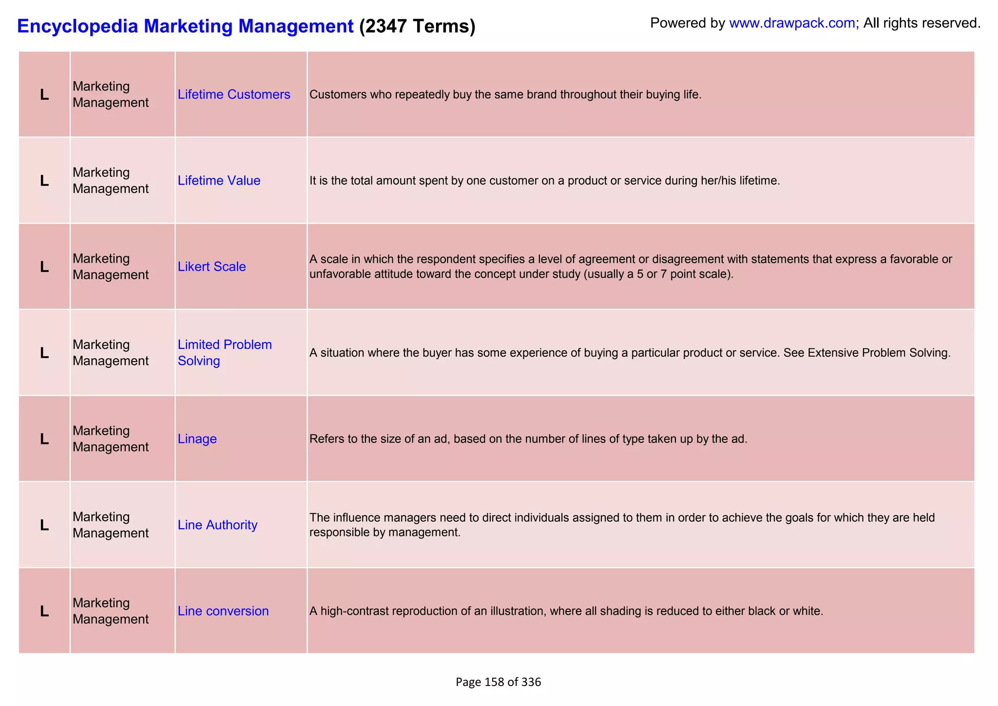 Encyclopedia Marketing Management (2347 Terms)                                                              Powered by www.drawpack.com; All rights reserved.



      Marketing
  L   Management
                   Lifetime Customers   Customers who repeatedly buy the same brand throughout their buying life.




      Marketing
  L   Management
                   Lifetime Value       It is the total amount spent by one customer on a product or service during her/his lifetime.




      Marketing                         A scale in which the respondent specifies a level of agreement or disagreement with statements that express a favorable or
  L   Management
                   Likert Scale
                                        unfavorable attitude toward the concept under study (usually a 5 or 7 point scale).




      Marketing    Limited Problem
  L   Management   Solving
                                        A situation where the buyer has some experience of buying a particular product or service. See Extensive Problem Solving.




      Marketing
  L   Management
                   Linage               Refers to the size of an ad, based on the number of lines of type taken up by the ad.




      Marketing                         The influence managers need to direct individuals assigned to them in order to achieve the goals for which they are held
  L   Management
                   Line Authority
                                        responsible by management.




      Marketing
  L   Management
                   Line conversion      A high-contrast reproduction of an illustration, where all shading is reduced to either black or white.




                                                                     Page 158 of 336
 