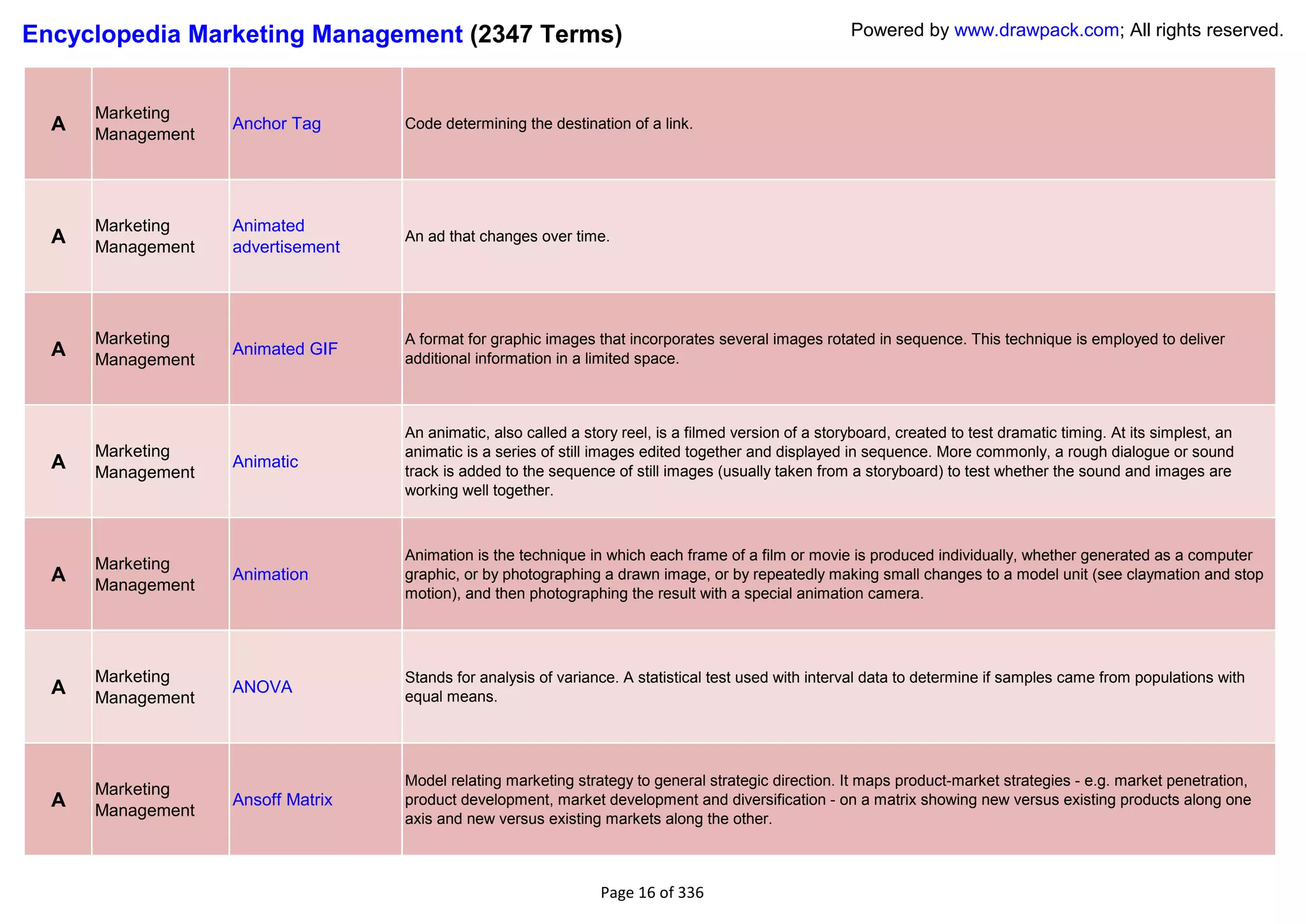 Encyclopedia Marketing Management (2347 Terms)                                                         Powered by www.drawpack.com; All rights reserved.



      Marketing
  A   Management
                   Anchor Tag      Code determining the destination of a link.




      Marketing    Animated
  A   Management   advertisement
                                   An ad that changes over time.




      Marketing                    A format for graphic images that incorporates several images rotated in sequence. This technique is employed to deliver
  A   Management
                   Animated GIF
                                   additional information in a limited space.



                                   An animatic, also called a story reel, is a filmed version of a storyboard, created to test dramatic timing. At its simplest, an
      Marketing                    animatic is a series of still images edited together and displayed in sequence. More commonly, a rough dialogue or sound
  A   Management
                   Animatic
                                   track is added to the sequence of still images (usually taken from a storyboard) to test whether the sound and images are
                                   working well together.



                                   Animation is the technique in which each frame of a film or movie is produced individually, whether generated as a computer
      Marketing
  A   Management
                   Animation       graphic, or by photographing a drawn image, or by repeatedly making small changes to a model unit (see claymation and stop
                                   motion), and then photographing the result with a special animation camera.




      Marketing                    Stands for analysis of variance. A statistical test used with interval data to determine if samples came from populations with
  A   Management
                   ANOVA
                                   equal means.




                                   Model relating marketing strategy to general strategic direction. It maps product-market strategies - e.g. market penetration,
      Marketing
  A   Management
                   Ansoff Matrix   product development, market development and diversification - on a matrix showing new versus existing products along one
                                   axis and new versus existing markets along the other.



                                                                 Page 16 of 336
 
