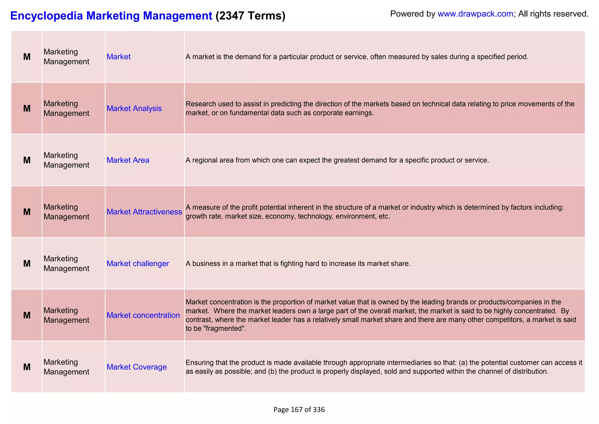 Encyclopedia Marketing Management (2347 Terms)                                                                Powered by www.drawpack.com; All rights reserved.



      Marketing
  M   Management
                   Market                  A market is the demand for a particular product or service, often measured by sales during a specified period.




      Marketing                            Research used to assist in predicting the direction of the markets based on technical data relating to price movements of the
  M   Management
                   Market Analysis
                                           market, or on fundamental data such as corporate earnings.




      Marketing
  M   Management
                   Market Area             A regional area from which one can expect the greatest demand for a specific product or service.




      Marketing                            A measure of the profit potential inherent in the structure of a market or industry which is determined by factors including:
  M   Management
                   Market Attractiveness
                                           growth rate, market size, economy, technology, environment, etc.




      Marketing
  M   Management
                   Market challenger       A business in a market that is fighting hard to increase its market share.




                                        Market concentration is the proportion of market value that is owned by the leading brands or products/companies in the
      Marketing                         market. Where the market leaders own a large part of the overall market, the market is said to be highly concentrated. By
  M   Management
                   Market concentration
                                        contrast, where the market leader has a relatively small market share and there are many other competitors, a market is said
                                        to be "fragmented".



      Marketing                            Ensuring that the product is made available through appropriate intermediaries so that: (a) the potential customer can access it
  M   Management
                   Market Coverage
                                           as easily as possible; and (b) the product is properly displayed, sold and supported within the channel of distribution.




                                                                       Page 167 of 336
 
