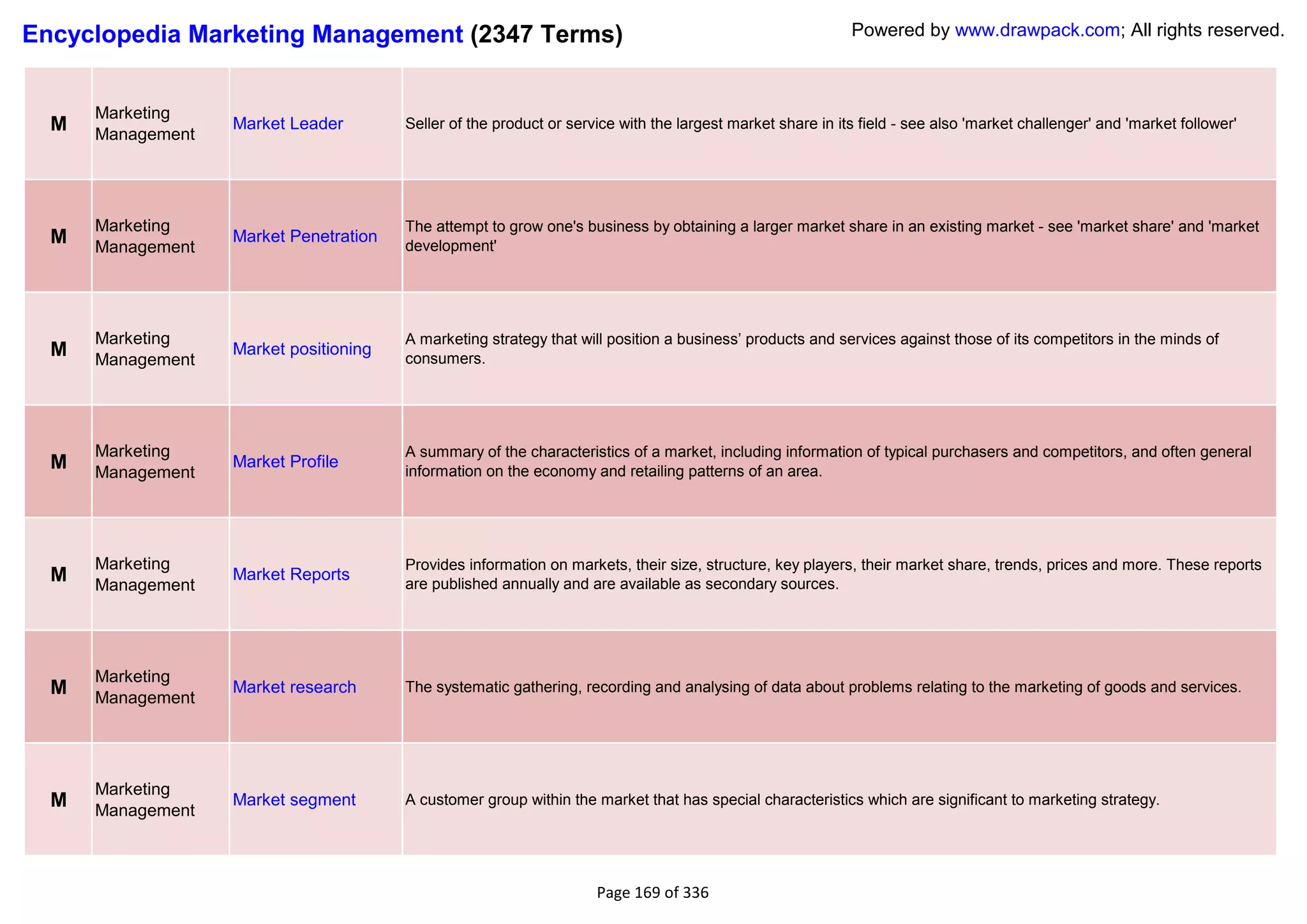 Encyclopedia Marketing Management (2347 Terms)                                                              Powered by www.drawpack.com; All rights reserved.



      Marketing
  M   Management
                   Market Leader        Seller of the product or service with the largest market share in its field - see also 'market challenger' and 'market follower'




      Marketing                         The attempt to grow one's business by obtaining a larger market share in an existing market - see 'market share' and 'market
  M   Management
                   Market Penetration
                                        development'




      Marketing                         A marketing strategy that will position a business‘ products and services against those of its competitors in the minds of
  M   Management
                   Market positioning
                                        consumers.




      Marketing                         A summary of the characteristics of a market, including information of typical purchasers and competitors, and often general
  M   Management
                   Market Profile
                                        information on the economy and retailing patterns of an area.




      Marketing                         Provides information on markets, their size, structure, key players, their market share, trends, prices and more. These reports
  M   Management
                   Market Reports
                                        are published annually and are available as secondary sources.




      Marketing
  M   Management
                   Market research      The systematic gathering, recording and analysing of data about problems relating to the marketing of goods and services.




      Marketing
  M   Management
                   Market segment       A customer group within the market that has special characteristics which are significant to marketing strategy.




                                                                     Page 169 of 336
 