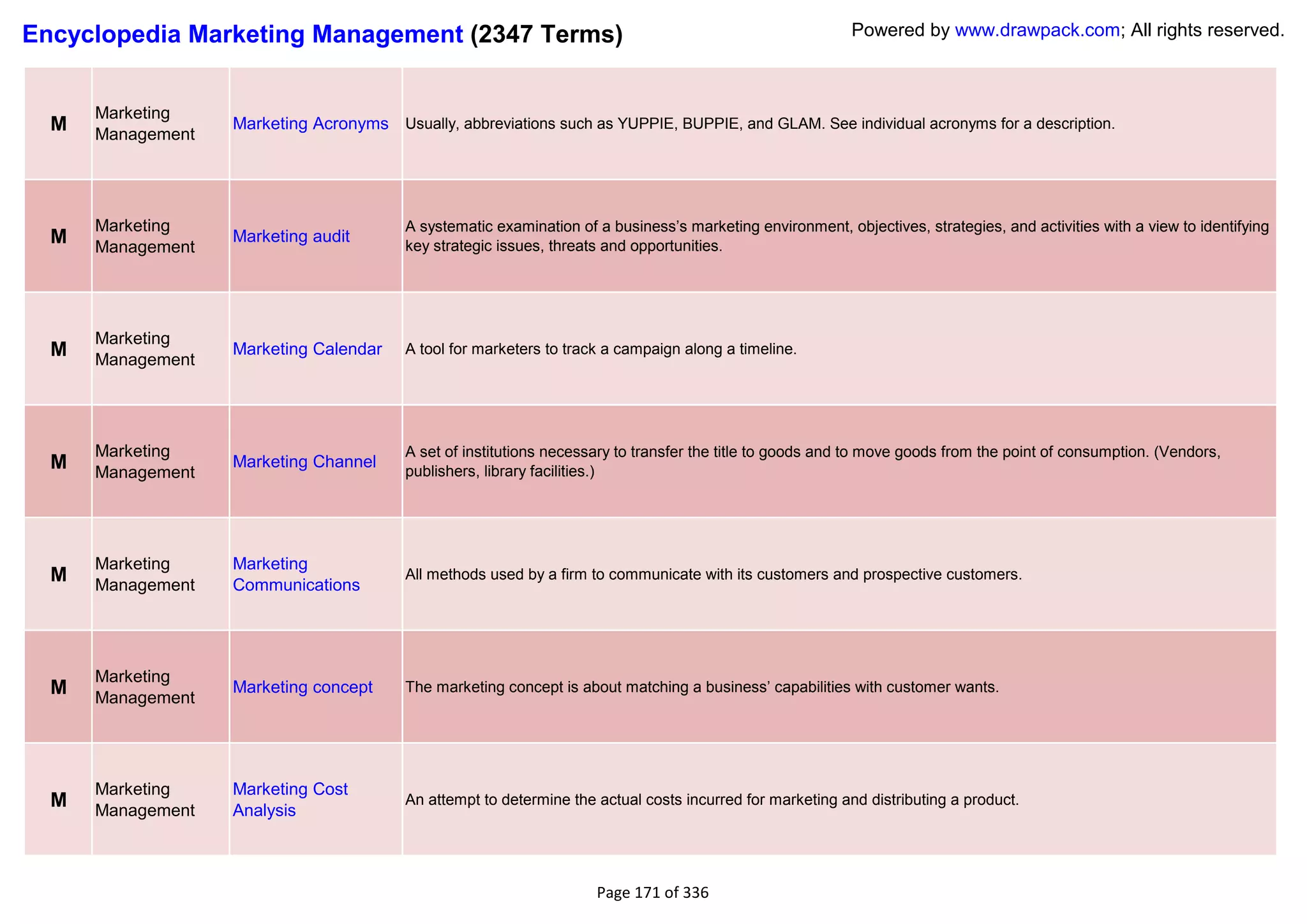 Encyclopedia Marketing Management (2347 Terms)                                                              Powered by www.drawpack.com; All rights reserved.



      Marketing
  M   Management
                   Marketing Acronyms Usually, abbreviations such as YUPPIE, BUPPIE, and GLAM. See individual acronyms for a description.




      Marketing                           A systematic examination of a business‘s marketing environment, objectives, strategies, and activities with a view to identifying
  M   Management
                   Marketing audit
                                          key strategic issues, threats and opportunities.




      Marketing
  M   Management
                   Marketing Calendar     A tool for marketers to track a campaign along a timeline.




      Marketing                           A set of institutions necessary to transfer the title to goods and to move goods from the point of consumption. (Vendors,
  M   Management
                   Marketing Channel
                                          publishers, library facilities.)




      Marketing    Marketing
  M   Management   Communications
                                          All methods used by a firm to communicate with its customers and prospective customers.




      Marketing
  M                Marketing concept      The marketing concept is about matching a business‘ capabilities with customer wants.
      Management




      Marketing    Marketing Cost
  M   Management   Analysis
                                          An attempt to determine the actual costs incurred for marketing and distributing a product.




                                                                      Page 171 of 336
 