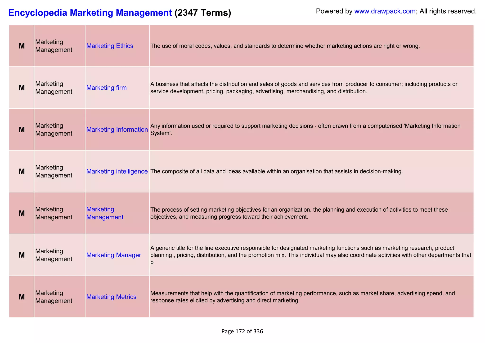 Encyclopedia Marketing Management (2347 Terms)                                                                 Powered by www.drawpack.com; All rights reserved.



      Marketing
  M   Management
                   Marketing Ethics         The use of moral codes, values, and standards to determine whether marketing actions are right or wrong.




      Marketing                             A business that affects the distribution and sales of goods and services from producer to consumer; including products or
  M   Management
                   Marketing firm
                                            service development, pricing, packaging, advertising, merchandising, and distribution.




      Marketing                             Any information used or required to support marketing decisions - often drawn from a computerised 'Marketing Information
  M   Management
                   Marketing Information
                                            System'.




      Marketing
  M   Management
                   Marketing intelligence The composite of all data and ideas available within an organisation that assists in decision-making.




      Marketing    Marketing                The process of setting marketing objectives for an organization, the planning and execution of activities to meet these
  M   Management   Management               objectives, and measuring progress toward their achievement.




                                            A generic title for the line executive responsible for designated marketing functions such as marketing research, product
      Marketing
  M   Management
                   Marketing Manager        planning , pricing, distribution, and the promotion mix. This individual may also coordinate activities with other departments that
                                            p




      Marketing                             Measurements that help with the quantification of marketing performance, such as market share, advertising spend, and
  M   Management
                   Marketing Metrics
                                            response rates elicited by advertising and direct marketing




                                                                        Page 172 of 336
 