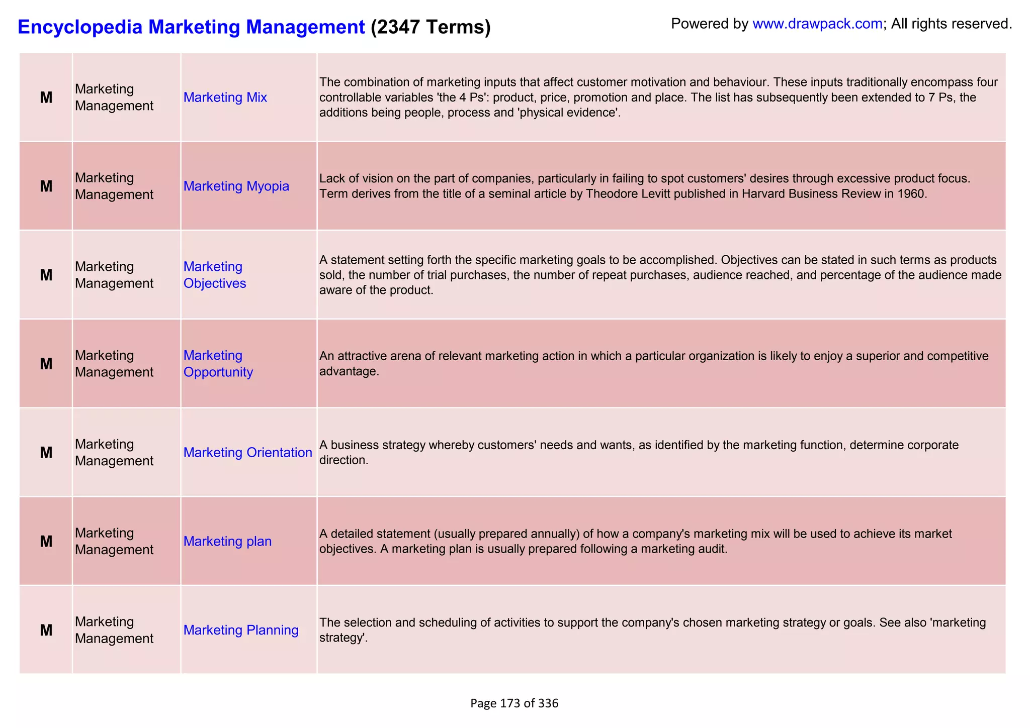 Encyclopedia Marketing Management (2347 Terms)                                                                Powered by www.drawpack.com; All rights reserved.


                                           The combination of marketing inputs that affect customer motivation and behaviour. These inputs traditionally encompass four
      Marketing
  M   Management
                   Marketing Mix           controllable variables 'the 4 Ps': product, price, promotion and place. The list has subsequently been extended to 7 Ps, the
                                           additions being people, process and 'physical evidence'.




      Marketing                            Lack of vision on the part of companies, particularly in failing to spot customers' desires through excessive product focus.
  M   Management
                   Marketing Myopia
                                           Term derives from the title of a seminal article by Theodore Levitt published in Harvard Business Review in 1960.




                                           A statement setting forth the specific marketing goals to be accomplished. Objectives can be stated in such terms as products
      Marketing    Marketing
  M   Management   Objectives
                                           sold, the number of trial purchases, the number of repeat purchases, audience reached, and percentage of the audience made
                                           aware of the product.




      Marketing    Marketing               An attractive arena of relevant marketing action in which a particular organization is likely to enjoy a superior and competitive
  M   Management   Opportunity             advantage.




      Marketing                            A business strategy whereby customers' needs and wants, as identified by the marketing function, determine corporate
  M   Management
                   Marketing Orientation
                                           direction.




      Marketing                            A detailed statement (usually prepared annually) of how a company's marketing mix will be used to achieve its market
  M   Management
                   Marketing plan
                                           objectives. A marketing plan is usually prepared following a marketing audit.




      Marketing                            The selection and scheduling of activities to support the company's chosen marketing strategy or goals. See also 'marketing
  M   Management
                   Marketing Planning
                                           strategy'.




                                                                        Page 173 of 336
 