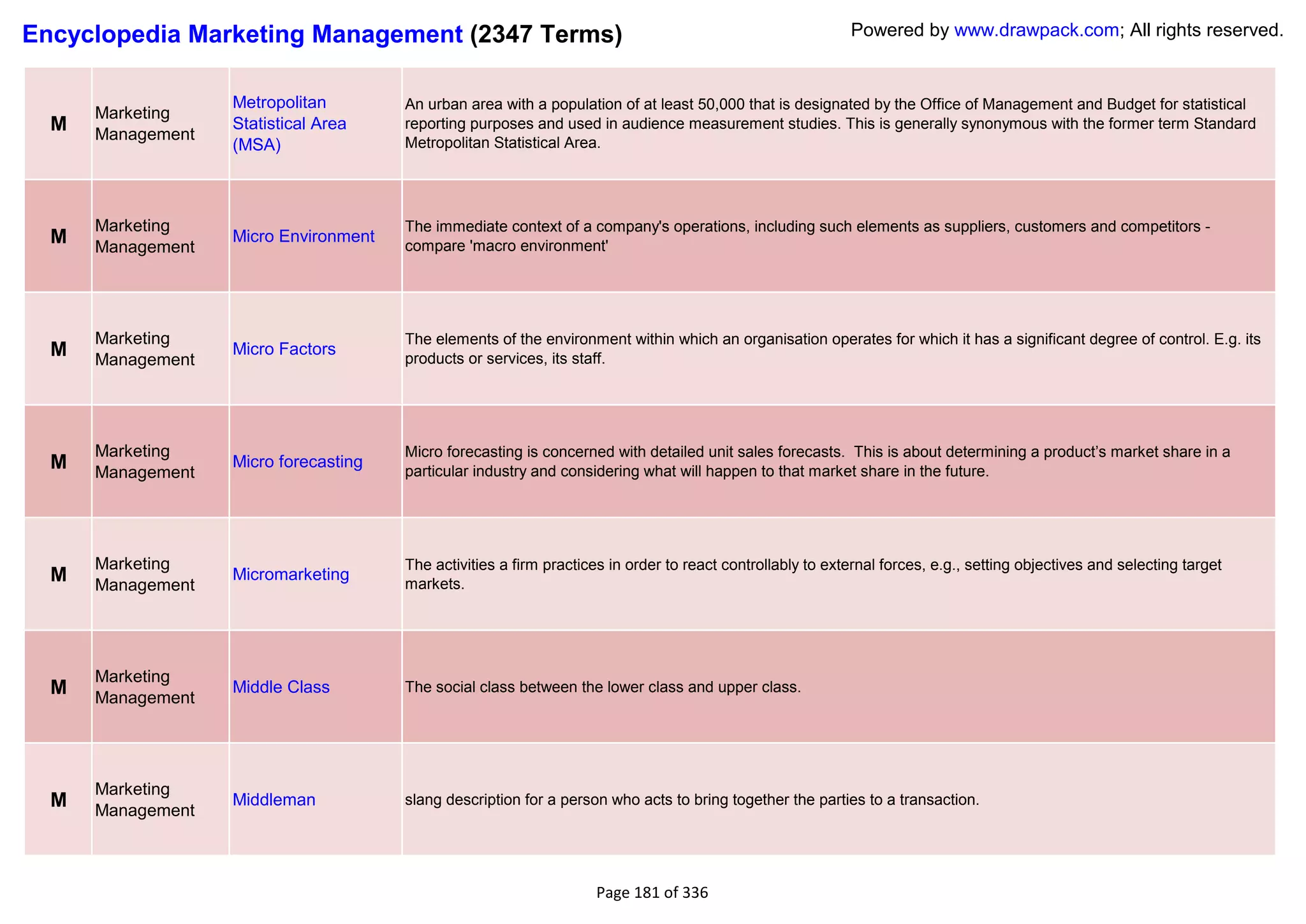 Encyclopedia Marketing Management (2347 Terms)                                                              Powered by www.drawpack.com; All rights reserved.


                   Metropolitan        An urban area with a population of at least 50,000 that is designated by the Office of Management and Budget for statistical
      Marketing
  M   Management
                   Statistical Area    reporting purposes and used in audience measurement studies. This is generally synonymous with the former term Standard
                   (MSA)               Metropolitan Statistical Area.




      Marketing                        The immediate context of a company's operations, including such elements as suppliers, customers and competitors -
  M   Management
                   Micro Environment
                                       compare 'macro environment'




      Marketing                        The elements of the environment within which an organisation operates for which it has a significant degree of control. E.g. its
  M   Management
                   Micro Factors
                                       products or services, its staff.




      Marketing                        Micro forecasting is concerned with detailed unit sales forecasts. This is about determining a product‘s market share in a
  M   Management
                   Micro forecasting
                                       particular industry and considering what will happen to that market share in the future.




      Marketing                        The activities a firm practices in order to react controllably to external forces, e.g., setting objectives and selecting target
  M   Management
                   Micromarketing
                                       markets.




      Marketing
  M   Management
                   Middle Class        The social class between the lower class and upper class.




      Marketing
  M   Management
                   Middleman           slang description for a person who acts to bring together the parties to a transaction.




                                                                    Page 181 of 336
 