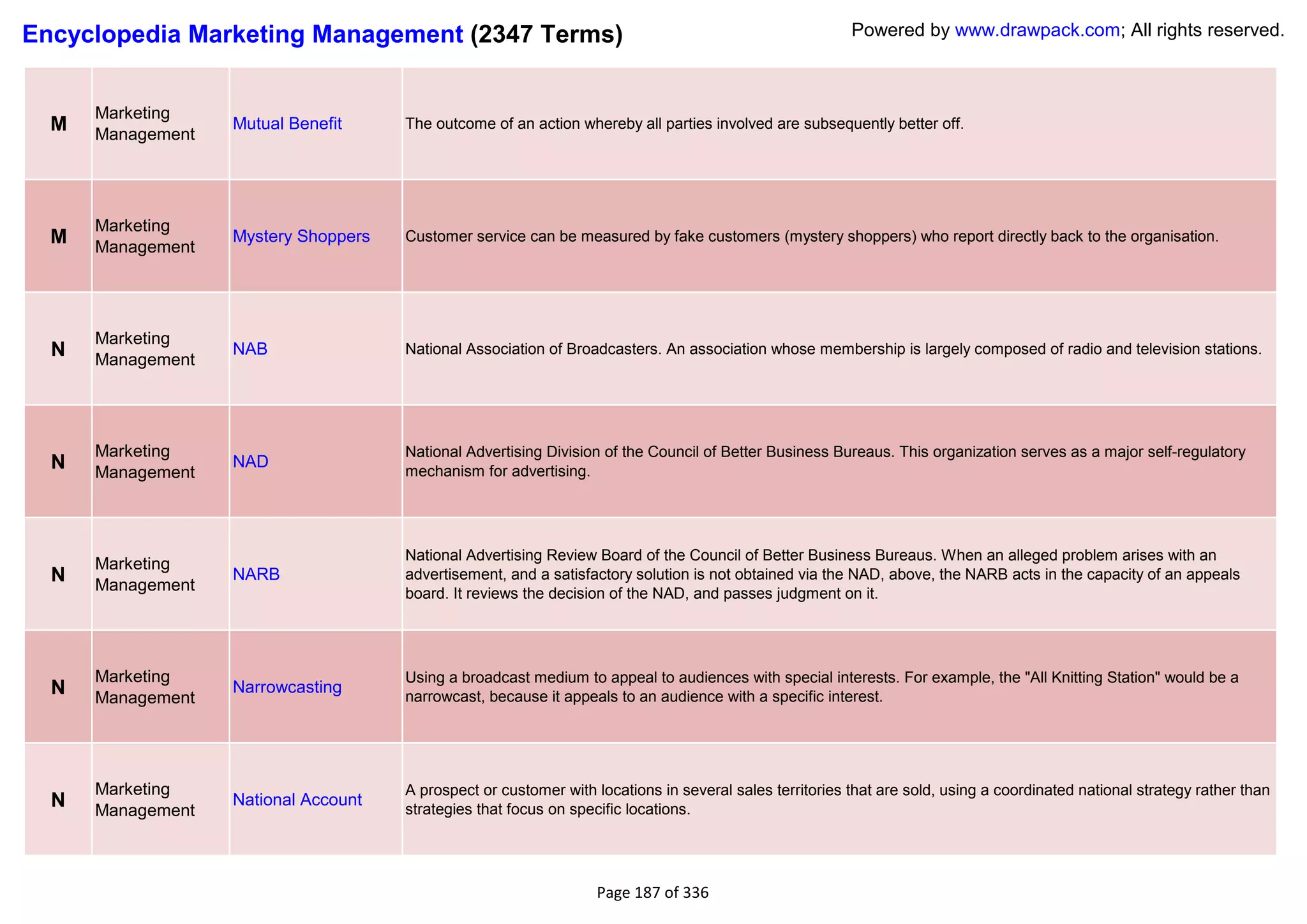 Encyclopedia Marketing Management (2347 Terms)                                                           Powered by www.drawpack.com; All rights reserved.



      Marketing
  M   Management
                   Mutual Benefit     The outcome of an action whereby all parties involved are subsequently better off.




      Marketing
  M   Management
                   Mystery Shoppers   Customer service can be measured by fake customers (mystery shoppers) who report directly back to the organisation.




      Marketing
  N   Management
                   NAB                National Association of Broadcasters. An association whose membership is largely composed of radio and television stations.




      Marketing                       National Advertising Division of the Council of Better Business Bureaus. This organization serves as a major self-regulatory
  N   Management
                   NAD
                                      mechanism for advertising.




                                      National Advertising Review Board of the Council of Better Business Bureaus. When an alleged problem arises with an
      Marketing
  N   Management
                   NARB               advertisement, and a satisfactory solution is not obtained via the NAD, above, the NARB acts in the capacity of an appeals
                                      board. It reviews the decision of the NAD, and passes judgment on it.




      Marketing                       Using a broadcast medium to appeal to audiences with special interests. For example, the "All Knitting Station" would be a
  N   Management
                   Narrowcasting
                                      narrowcast, because it appeals to an audience with a specific interest.




      Marketing                       A prospect or customer with locations in several sales territories that are sold, using a coordinated national strategy rather than
  N   Management
                   National Account
                                      strategies that focus on specific locations.




                                                                  Page 187 of 336
 