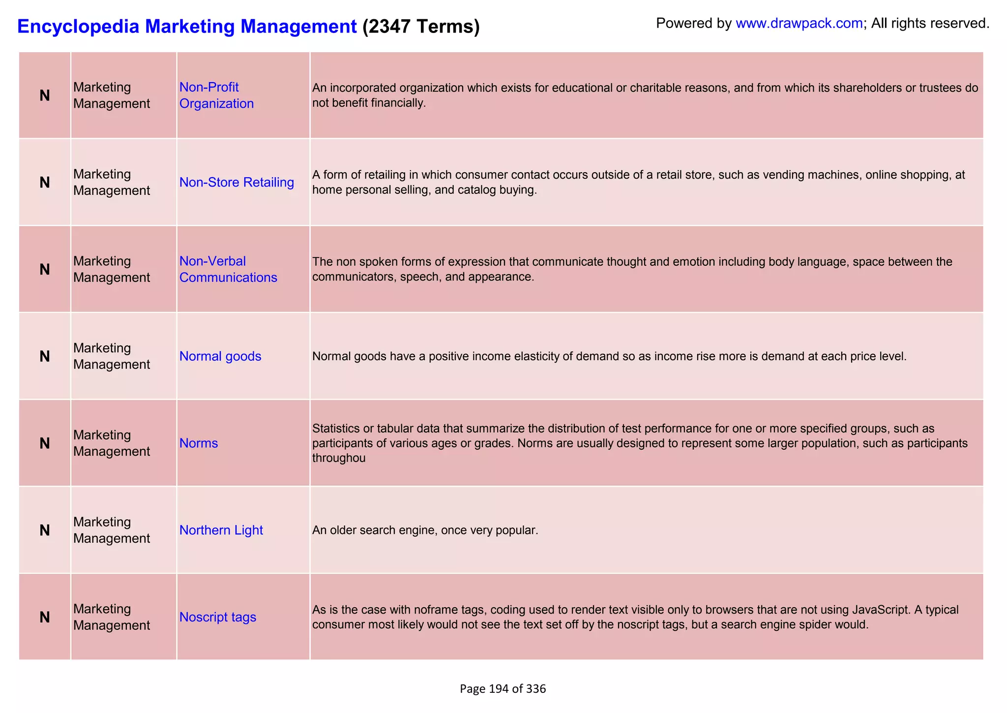 Encyclopedia Marketing Management (2347 Terms)                                                             Powered by www.drawpack.com; All rights reserved.



      Marketing    Non-Profit            An incorporated organization which exists for educational or charitable reasons, and from which its shareholders or trustees do
  N   Management   Organization          not benefit financially.




      Marketing                          A form of retailing in which consumer contact occurs outside of a retail store, such as vending machines, online shopping, at
  N   Management
                   Non-Store Retailing
                                         home personal selling, and catalog buying.




      Marketing    Non-Verbal            The non spoken forms of expression that communicate thought and emotion including body language, space between the
  N   Management   Communications        communicators, speech, and appearance.




      Marketing
  N   Management
                   Normal goods          Normal goods have a positive income elasticity of demand so as income rise more is demand at each price level.




                                         Statistics or tabular data that summarize the distribution of test performance for one or more specified groups, such as
      Marketing
  N   Management
                   Norms                 participants of various ages or grades. Norms are usually designed to represent some larger population, such as participants
                                         throughou




      Marketing
  N   Management
                   Northern Light        An older search engine, once very popular.




      Marketing                          As is the case with noframe tags, coding used to render text visible only to browsers that are not using JavaScript. A typical
  N   Management
                   Noscript tags
                                         consumer most likely would not see the text set off by the noscript tags, but a search engine spider would.




                                                                     Page 194 of 336
 