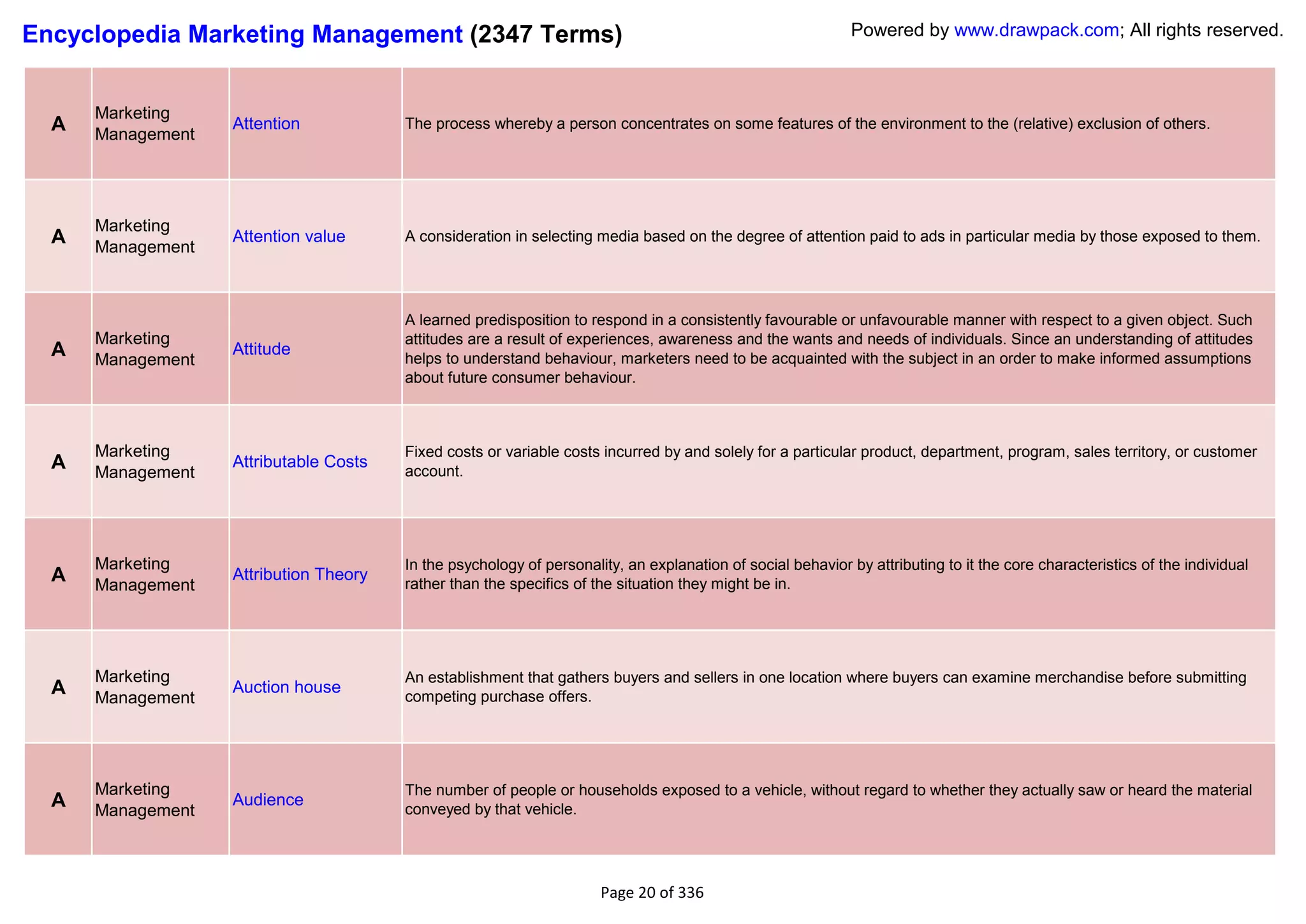 Encyclopedia Marketing Management (2347 Terms)                                                               Powered by www.drawpack.com; All rights reserved.



      Marketing
  A   Management
                   Attention            The process whereby a person concentrates on some features of the environment to the (relative) exclusion of others.




      Marketing
  A   Management
                   Attention value      A consideration in selecting media based on the degree of attention paid to ads in particular media by those exposed to them.




                                        A learned predisposition to respond in a consistently favourable or unfavourable manner with respect to a given object. Such
      Marketing                         attitudes are a result of experiences, awareness and the wants and needs of individuals. Since an understanding of attitudes
  A   Management
                   Attitude
                                        helps to understand behaviour, marketers need to be acquainted with the subject in an order to make informed assumptions
                                        about future consumer behaviour.



      Marketing                         Fixed costs or variable costs incurred by and solely for a particular product, department, program, sales territory, or customer
  A   Management
                   Attributable Costs
                                        account.




      Marketing                         In the psychology of personality, an explanation of social behavior by attributing to it the core characteristics of the individual
  A   Management
                   Attribution Theory
                                        rather than the specifics of the situation they might be in.




      Marketing                         An establishment that gathers buyers and sellers in one location where buyers can examine merchandise before submitting
  A   Management
                   Auction house
                                        competing purchase offers.




      Marketing                         The number of people or households exposed to a vehicle, without regard to whether they actually saw or heard the material
  A   Management
                   Audience
                                        conveyed by that vehicle.




                                                                      Page 20 of 336
 