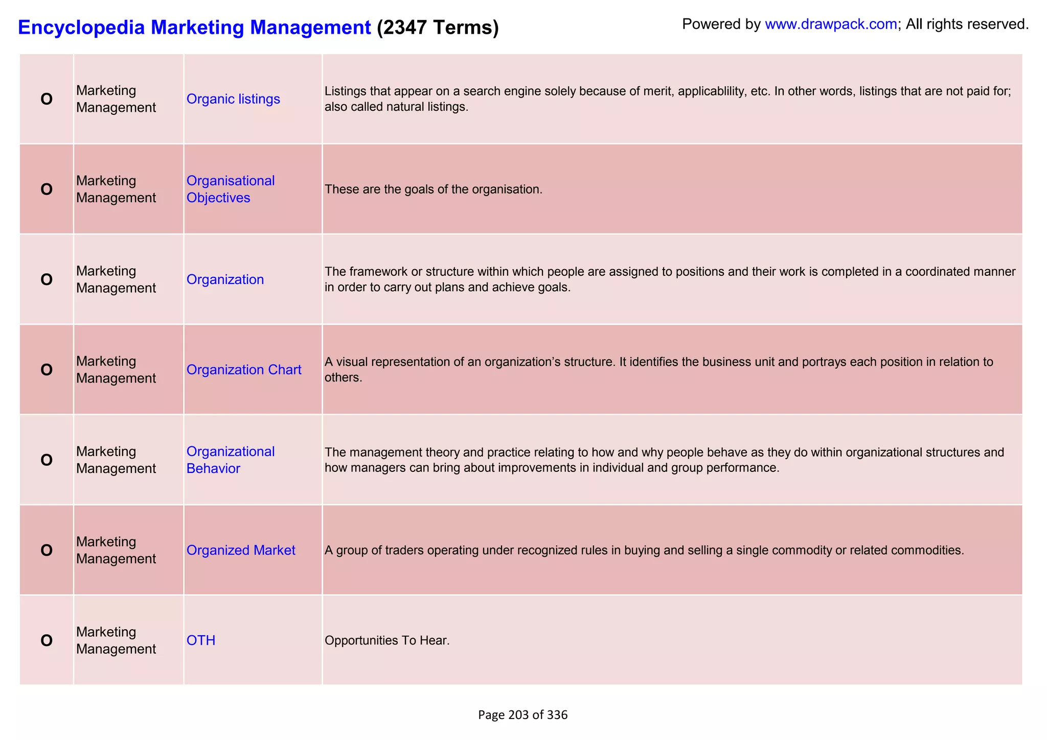 Encyclopedia Marketing Management (2347 Terms)                                                               Powered by www.drawpack.com; All rights reserved.



      Marketing                         Listings that appear on a search engine solely because of merit, applicablility, etc. In other words, listings that are not paid for;
  O   Management
                   Organic listings
                                        also called natural listings.




      Marketing    Organisational
  O   Management   Objectives
                                        These are the goals of the organisation.




      Marketing                         The framework or structure within which people are assigned to positions and their work is completed in a coordinated manner
  O   Management
                   Organization
                                        in order to carry out plans and achieve goals.




      Marketing                         A visual representation of an organization‘s structure. It identifies the business unit and portrays each position in relation to
  O   Management
                   Organization Chart
                                        others.




      Marketing    Organizational       The management theory and practice relating to how and why people behave as they do within organizational structures and
  O   Management   Behavior             how managers can bring about improvements in individual and group performance.




      Marketing
  O   Management
                   Organized Market     A group of traders operating under recognized rules in buying and selling a single commodity or related commodities.




      Marketing
  O   Management
                   OTH                  Opportunities To Hear.




                                                                     Page 203 of 336
 