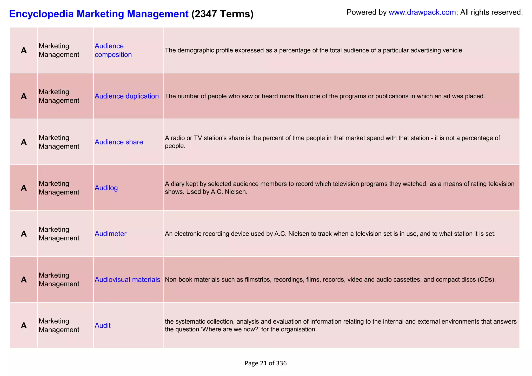 Encyclopedia Marketing Management (2347 Terms)                                                                 Powered by www.drawpack.com; All rights reserved.



      Marketing    Audience
  A   Management   composition
                                           The demographic profile expressed as a percentage of the total audience of a particular advertising vehicle.




      Marketing
  A   Management
                   Audience duplication The number of people who saw or heard more than one of the programs or publications in which an ad was placed.




      Marketing                            A radio or TV station's share is the percent of time people in that market spend with that station - it is not a percentage of
  A   Management
                   Audience share
                                           people.




      Marketing                            A diary kept by selected audience members to record which television programs they watched, as a means of rating television
  A   Management
                   Audilog
                                           shows. Used by A.C. Nielsen.




      Marketing
  A   Management
                   Audimeter               An electronic recording device used by A.C. Nielsen to track when a television set is in use, and to what station it is set.




      Marketing
  A   Management
                   Audiovisual materials Non-book materials such as filmstrips, recordings, films, records, video and audio cassettes, and compact discs (CDs).




      Marketing                            the systematic collection, analysis and evaluation of information relating to the internal and external environments that answers
  A   Management
                   Audit
                                           the question ‗Where are we now?' for the organisation.




                                                                        Page 21 of 336
 