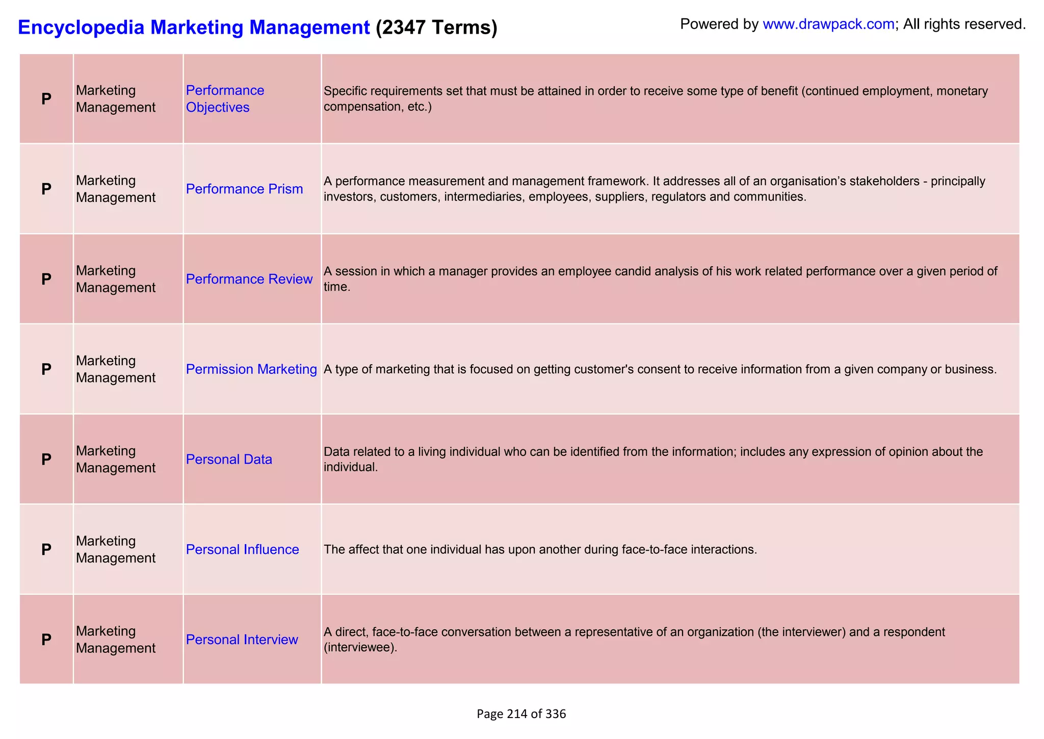 Encyclopedia Marketing Management (2347 Terms)                                                                Powered by www.drawpack.com; All rights reserved.



      Marketing    Performance             Specific requirements set that must be attained in order to receive some type of benefit (continued employment, monetary
  P   Management   Objectives              compensation, etc.)




      Marketing                            A performance measurement and management framework. It addresses all of an organisation‘s stakeholders - principally
  P   Management
                   Performance Prism
                                           investors, customers, intermediaries, employees, suppliers, regulators and communities.




      Marketing                            A session in which a manager provides an employee candid analysis of his work related performance over a given period of
  P   Management
                   Performance Review
                                           time.




      Marketing
  P   Management
                   Permission Marketing A type of marketing that is focused on getting customer's consent to receive information from a given company or business.




      Marketing                            Data related to a living individual who can be identified from the information; includes any expression of opinion about the
  P   Management
                   Personal Data
                                           individual.




      Marketing
  P   Management
                   Personal Influence      The affect that one individual has upon another during face-to-face interactions.




      Marketing                            A direct, face-to-face conversation between a representative of an organization (the interviewer) and a respondent
  P   Management
                   Personal Interview
                                           (interviewee).




                                                                       Page 214 of 336
 